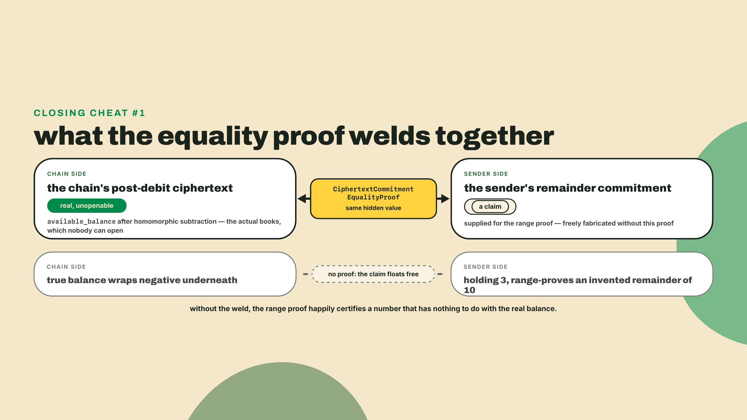 The equality proof welds the sender's claimed remainder commitment to the chain's post-debit balance ciphertext, closing the fabricated-remainder cheat.