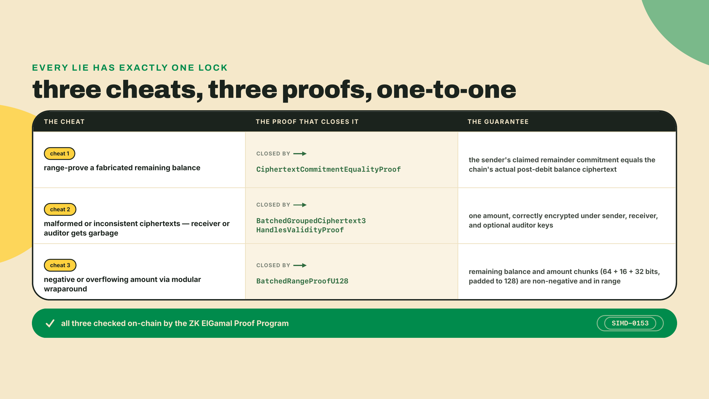 Mapping diagram pairing each of the three sender cheats with the zero-knowledge proof that closes it and the guarantee each provides, all verified by the ZK ElGamal Proof Program.