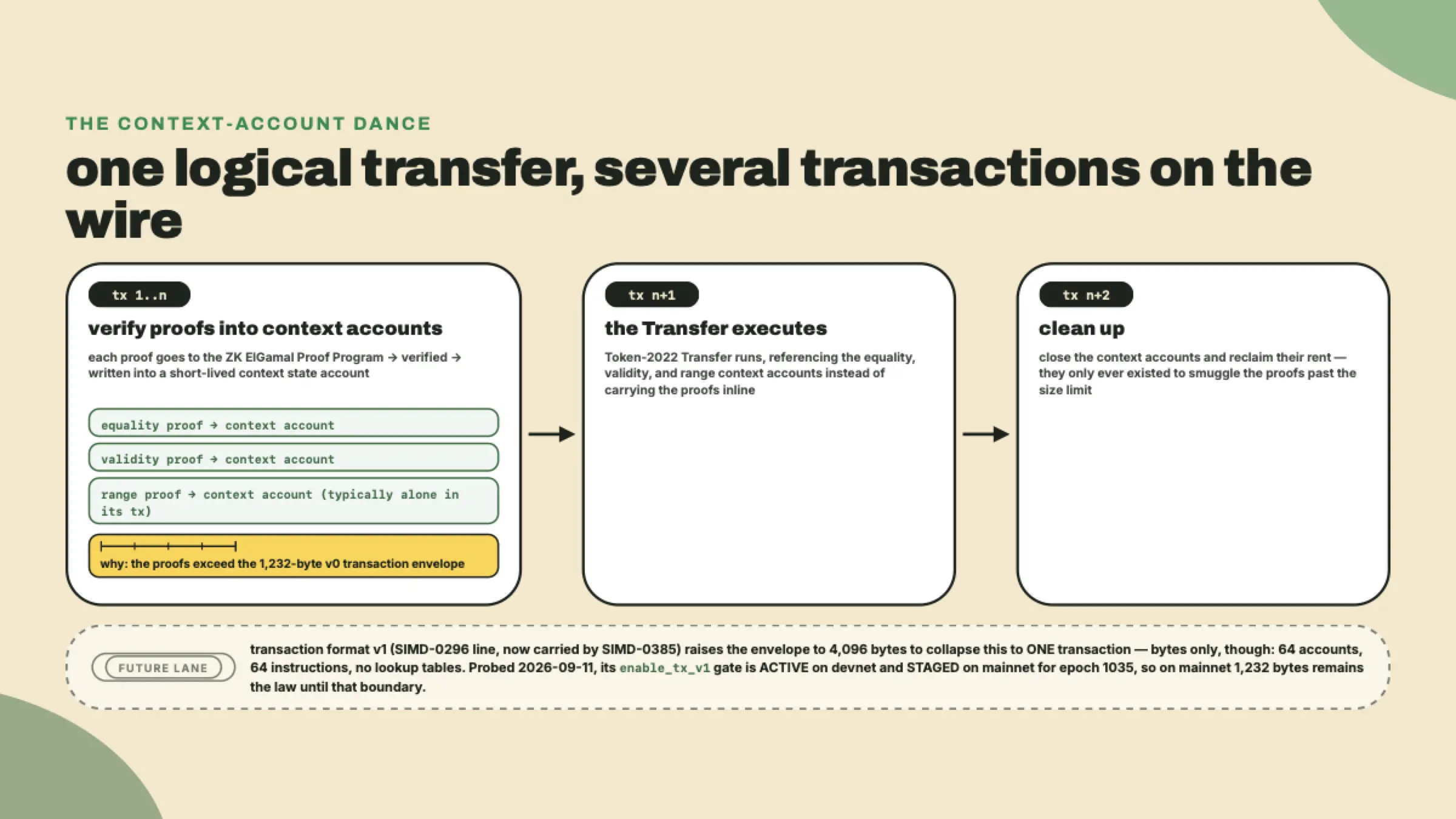Flowchart of a confidential transfer split across dependent transactions: proofs verified into context accounts first, then the transfer referencing them, then context-account cleanup, constrained by the 1,232-byte v0 transaction limit, with a future lane noting transaction format v1's 4,096-byte envelope, active on devnet and staged on mainnet.