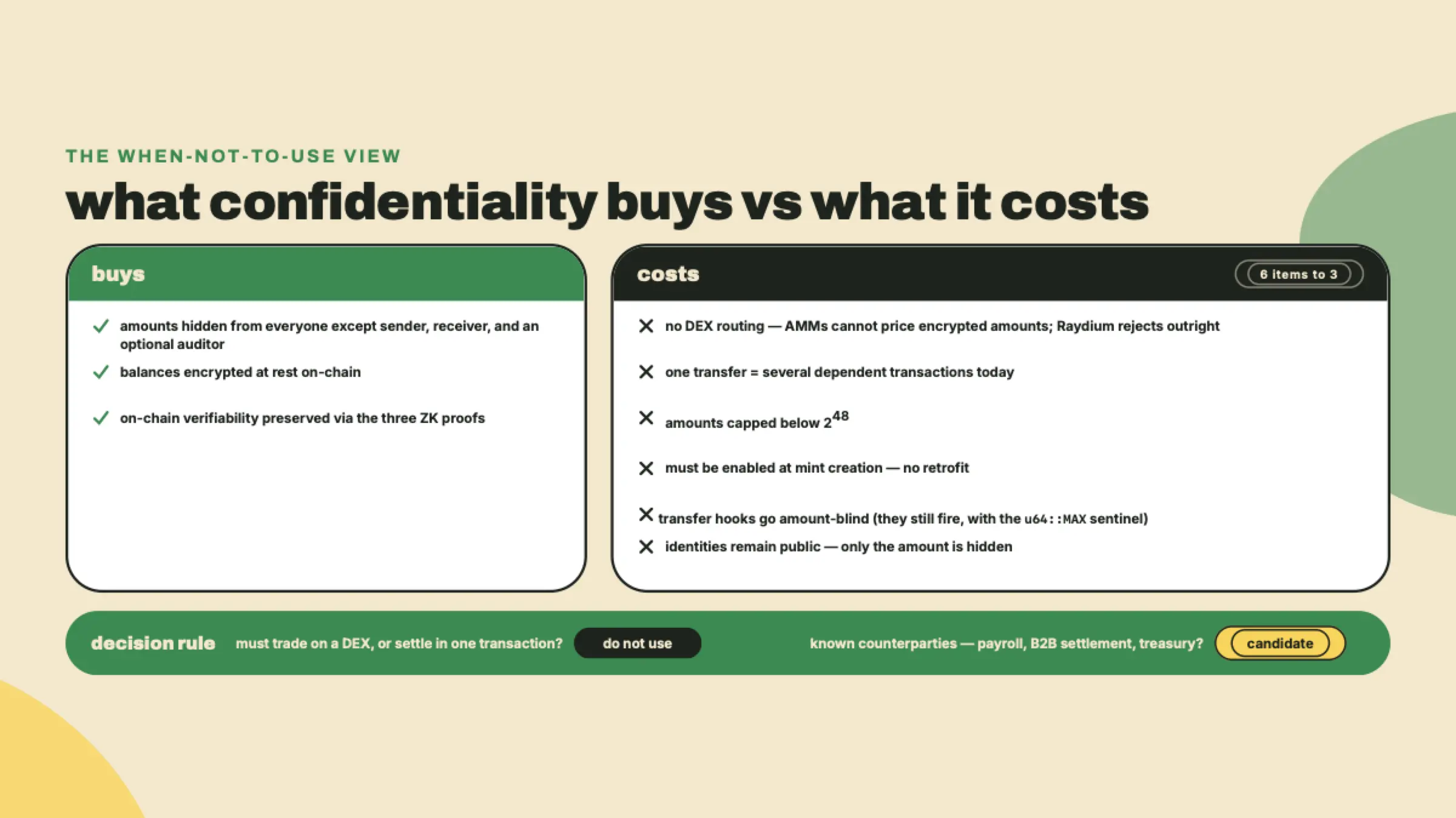 Two-panel trade-off card listing what confidential transfers provide, hidden verifiable amounts, against costs like lost DEX composability, multi-transaction settlement, and the amount cap, ending in a decision rule.