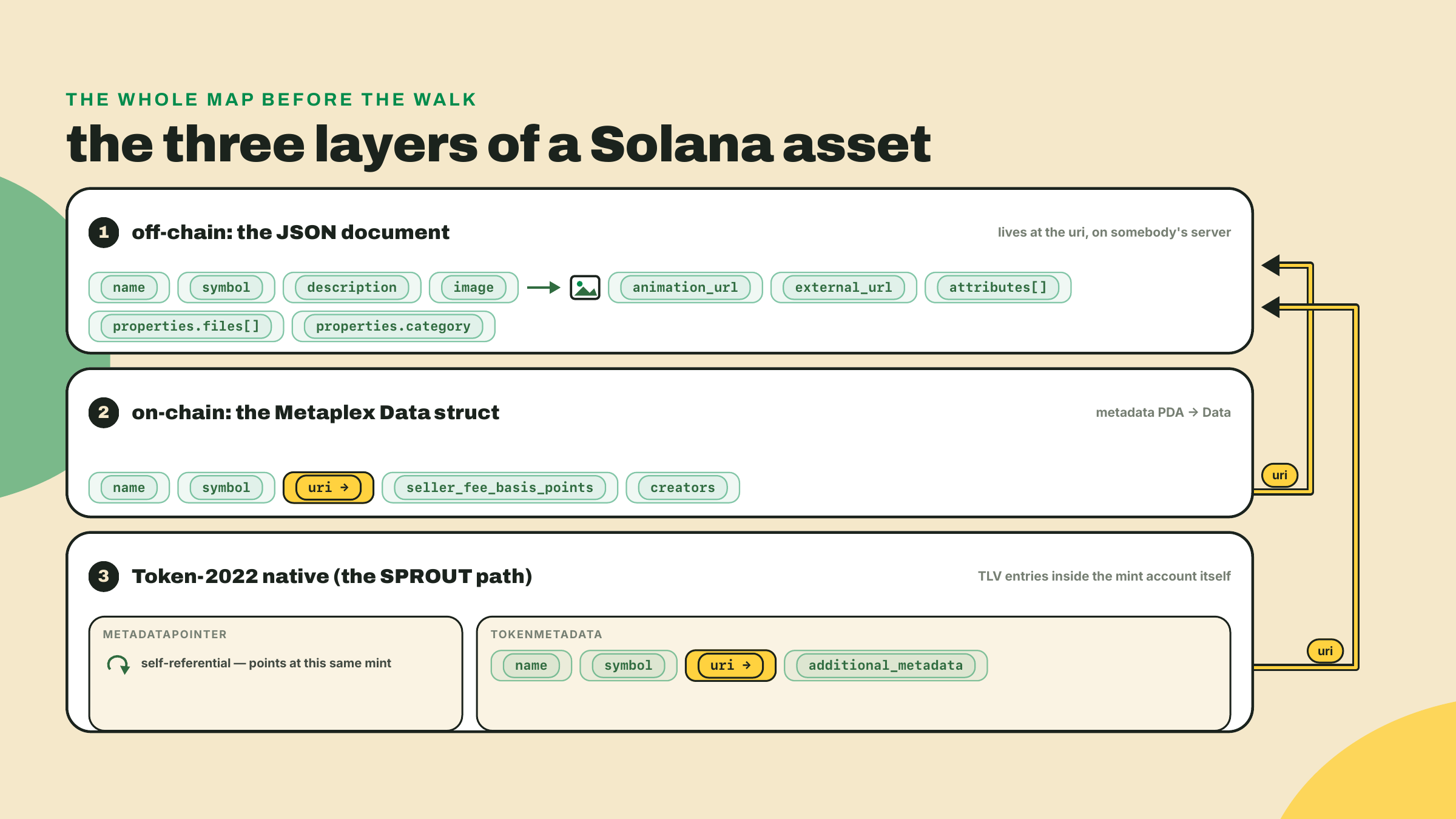 Three-layer map of a Solana asset numbered one to three, the off-chain JSON, the on-chain Data struct whose uri points at it, and the Token-2022 native TLV.