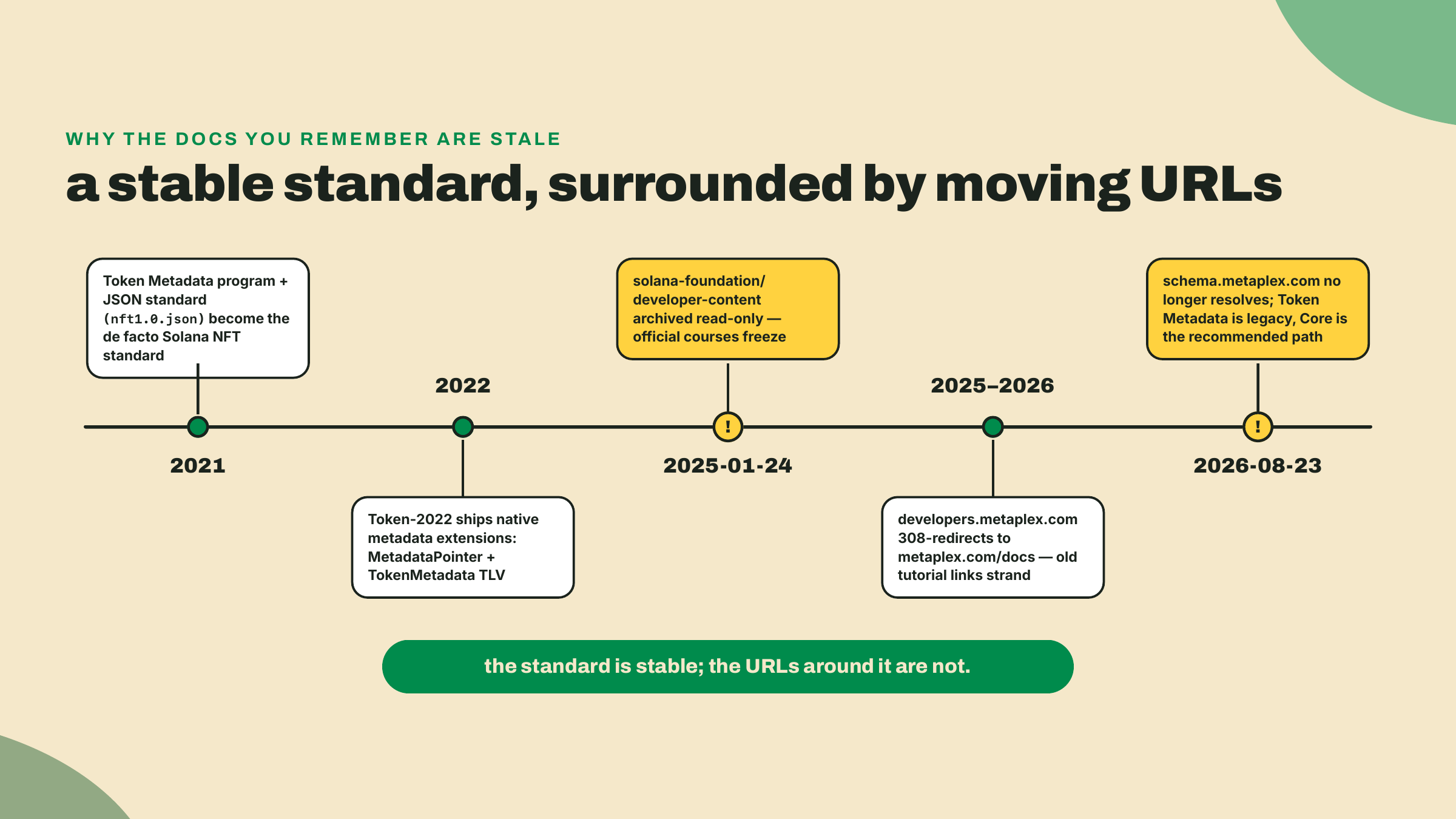 Timeline from the 2021 Token Metadata standard through the 2025-01-24 archiving of official Solana education to 2026, when the canonical schema host is dead and Token Metadata itself is legacy.