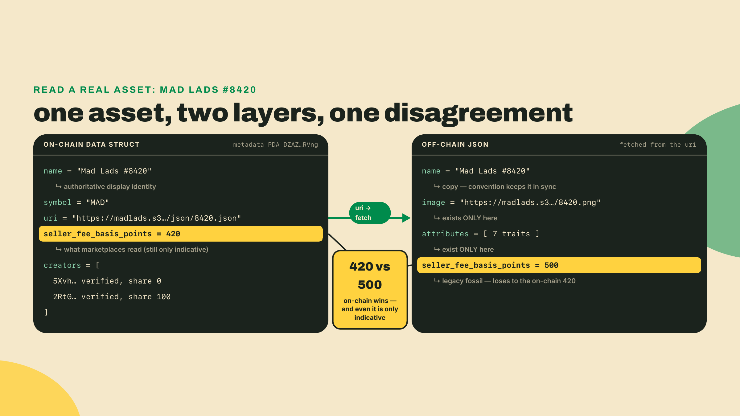 Annotated side-by-side of Mad Lads #8420's on-chain Data struct and off-chain JSON, where image and traits exist only off-chain and the royalty reads 420 on-chain but 500 off-chain.