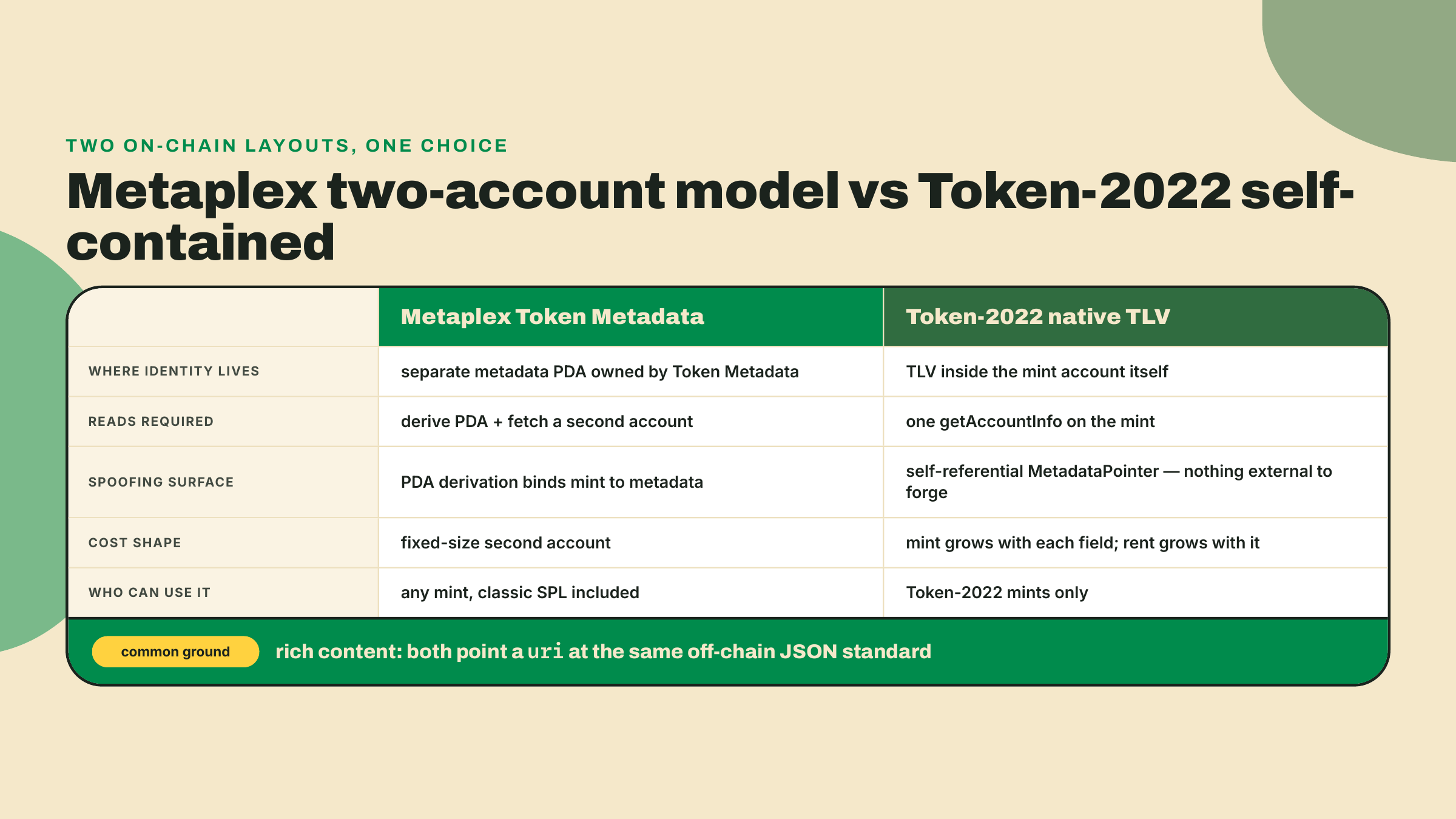Comparison of the Metaplex separate-metadata-account model and the Token-2022 in-mint TLV model across identity location, read count, spoofing surface, rent growth, program availability, and the shared off-chain JSON standard.