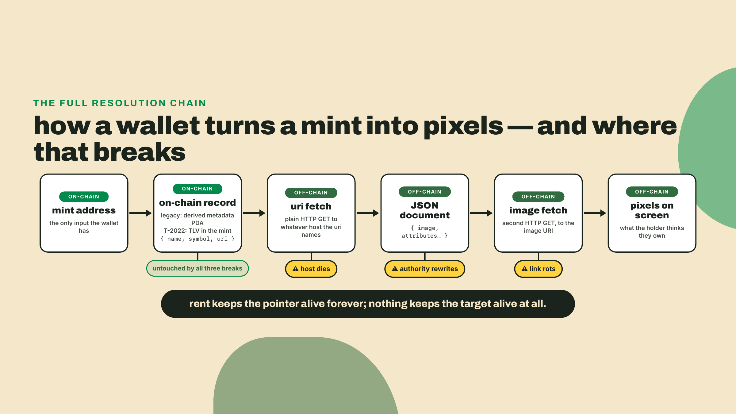 Flowchart from mint address through on-chain record, uri, JSON document, and image, with break points at the uri host, mutable JSON, and image link the chain never detects.