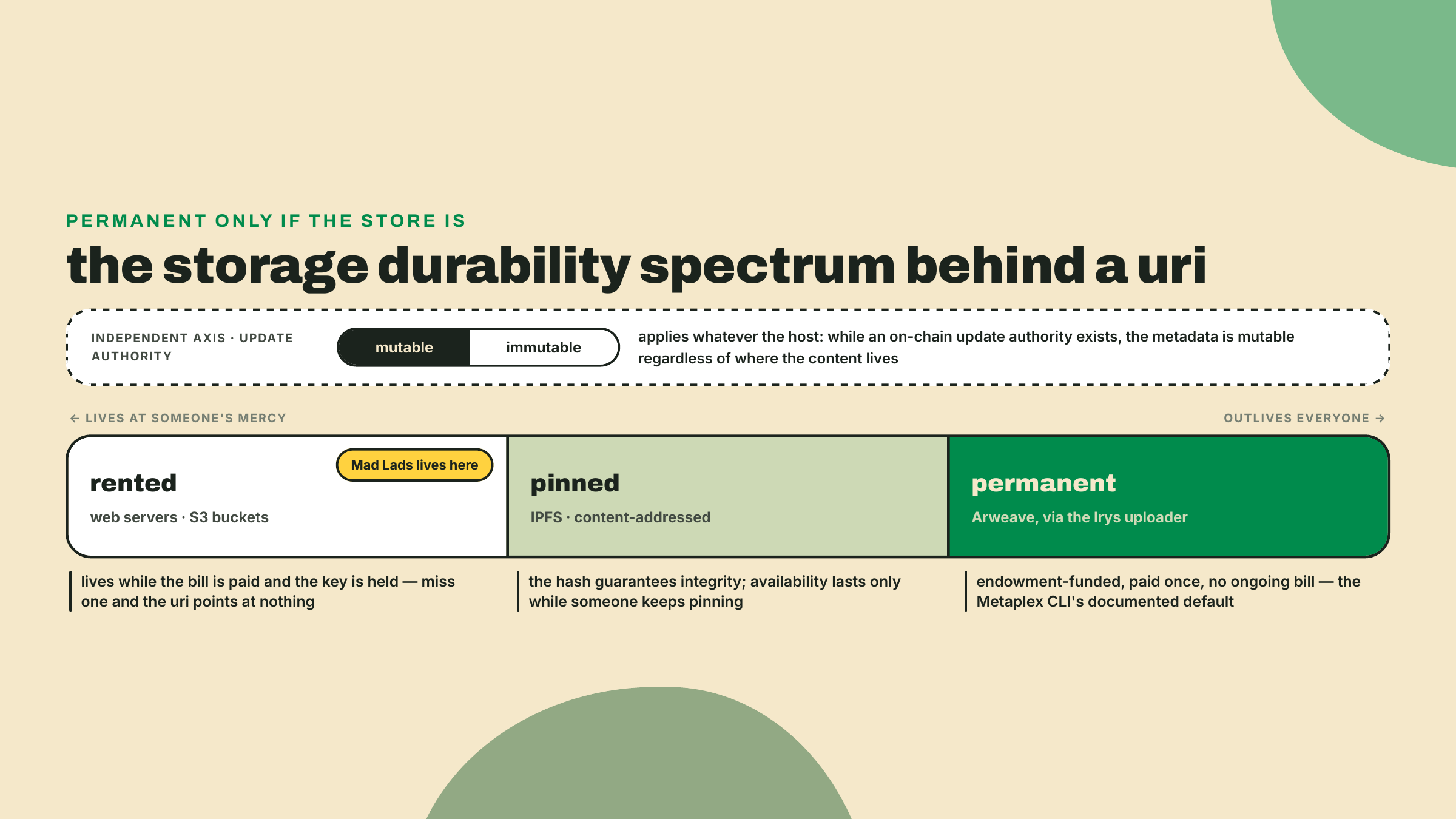 Spectrum of uri storage options from rented mutable web hosting through pinned IPFS to endowment-funded Arweave via Irys, with metadata mutability via update authority as an orthogonal decision.