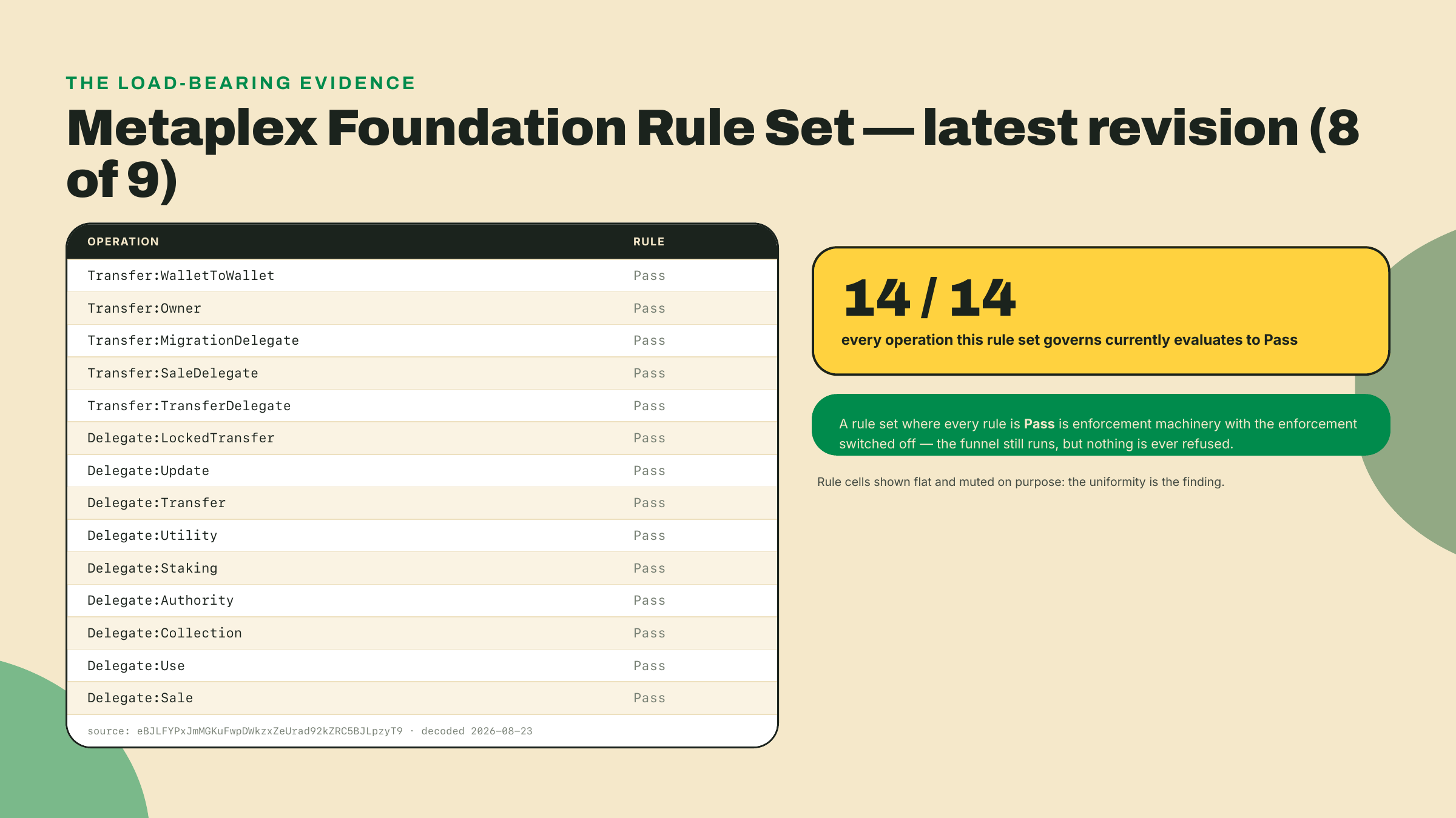 Table of all fourteen operations in the flagship rule set's latest revision, five Transfer operations and nine Delegate operations, every single one mapped to the Pass rule.