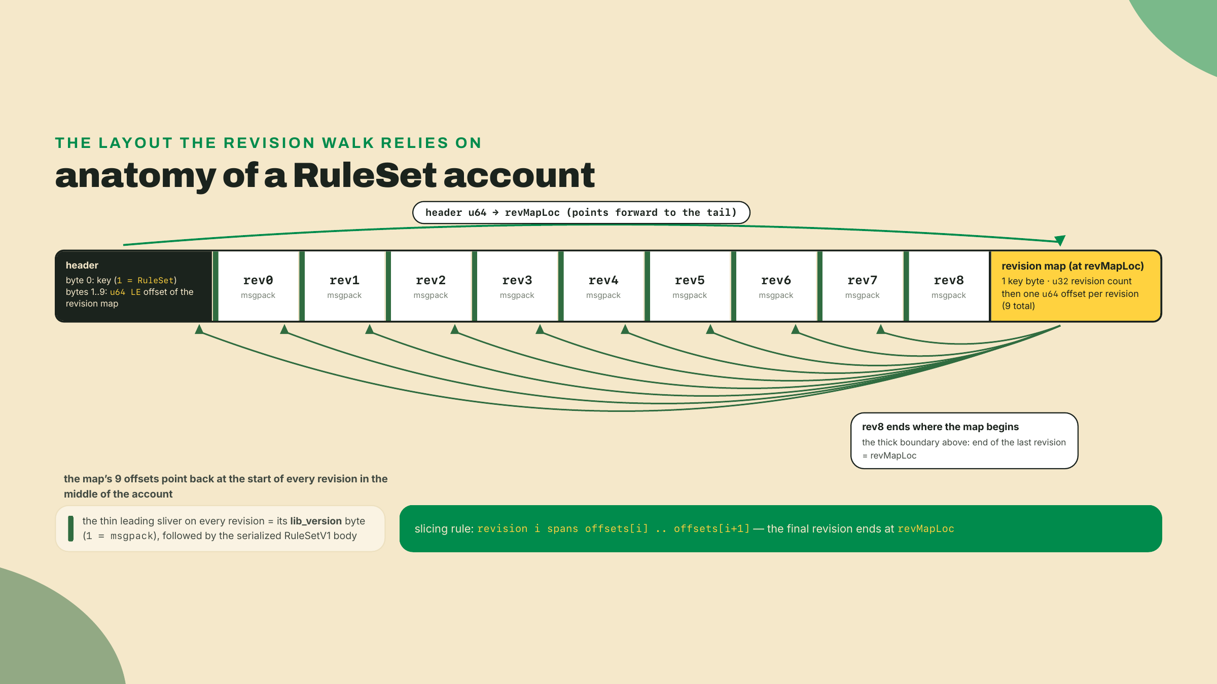 Byte layout of a RuleSet account where the header points to a tail revision map that points back at nine stacked revisions, each starting with a lib_version byte.
