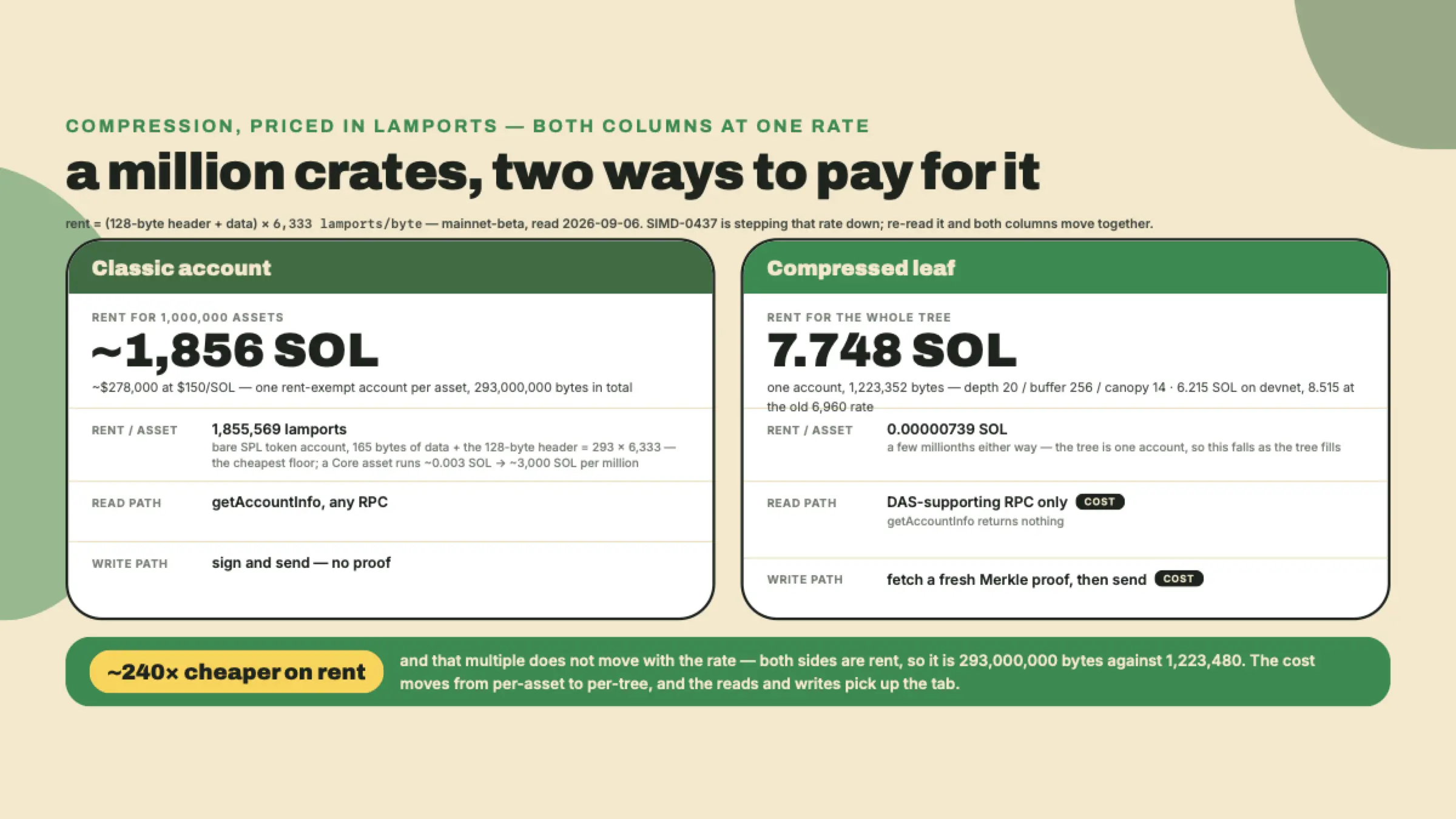 A two-column comparison of a million classic token accounts costing roughly two thousand SOL in rent against one Bubblegum v2 tree of the same capacity costing single-digit SOL, with DAS-only reads and proof-carrying writes.