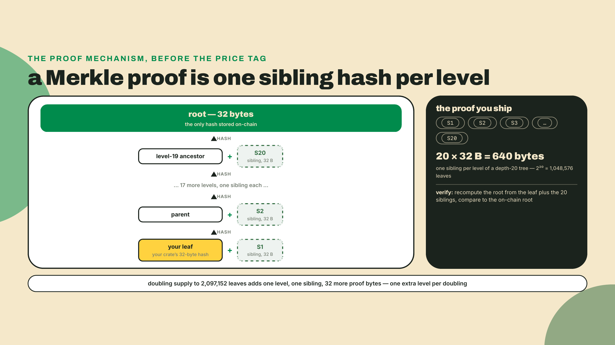 One highlighted path climbs a twenty-level Merkle tree from a leaf to the on-chain root, with the twenty shaded sibling hashes forming a 640-byte proof.