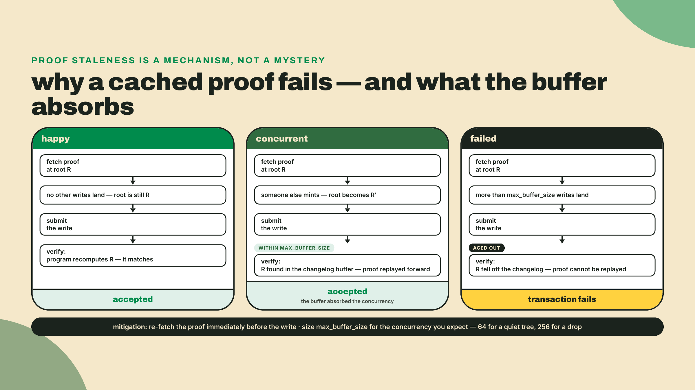 A three-lane flowchart contrasting a proof that verifies directly, one replayed forward from the changelog buffer after concurrent writes, and one rejected because the root aged out of the buffer.