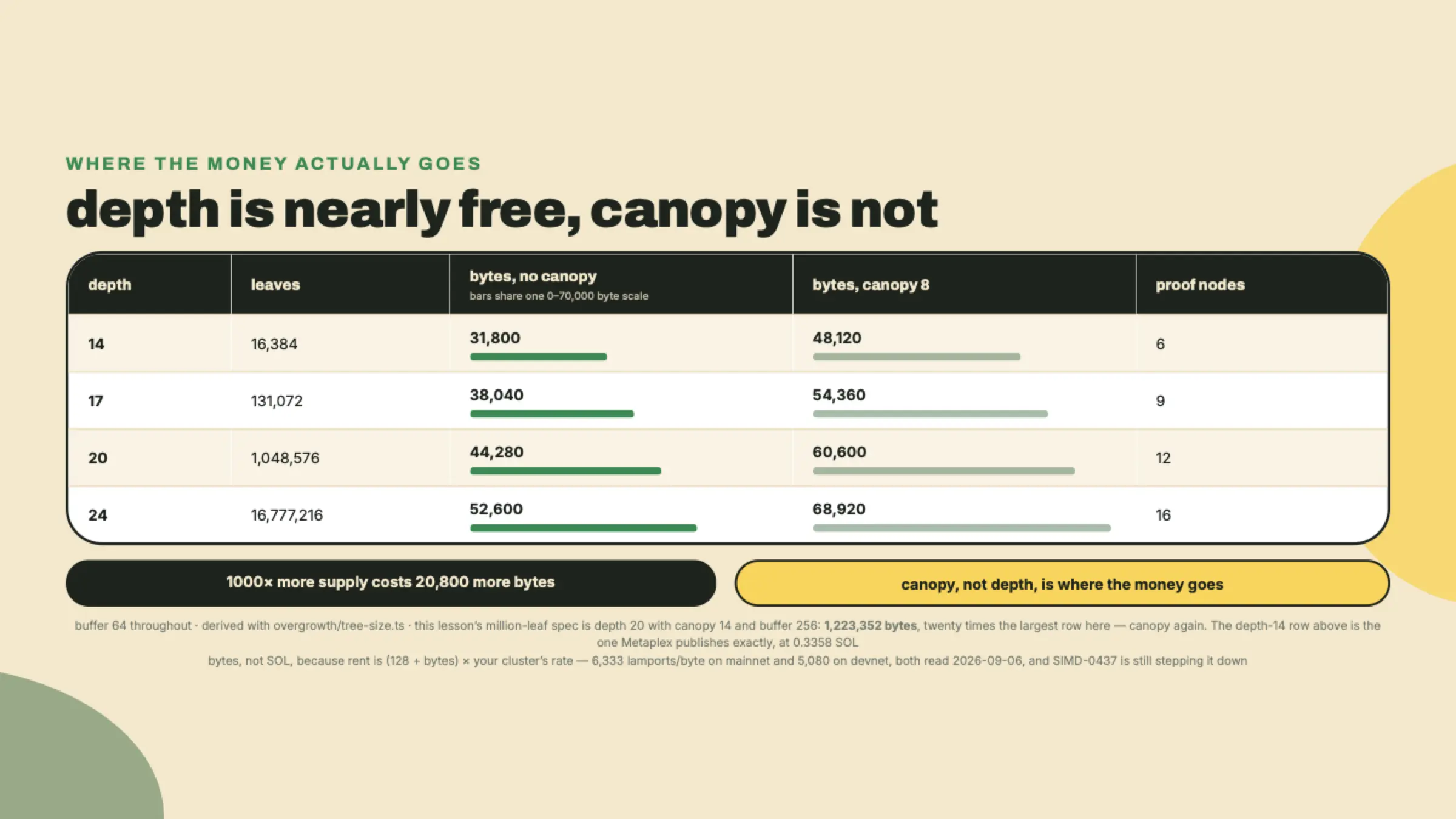 A four-row table in account bytes where raising tree depth from 16 thousand to 16 million leaves adds only 20,800 bytes, locating the real cost of a compressed tree in the canopy.