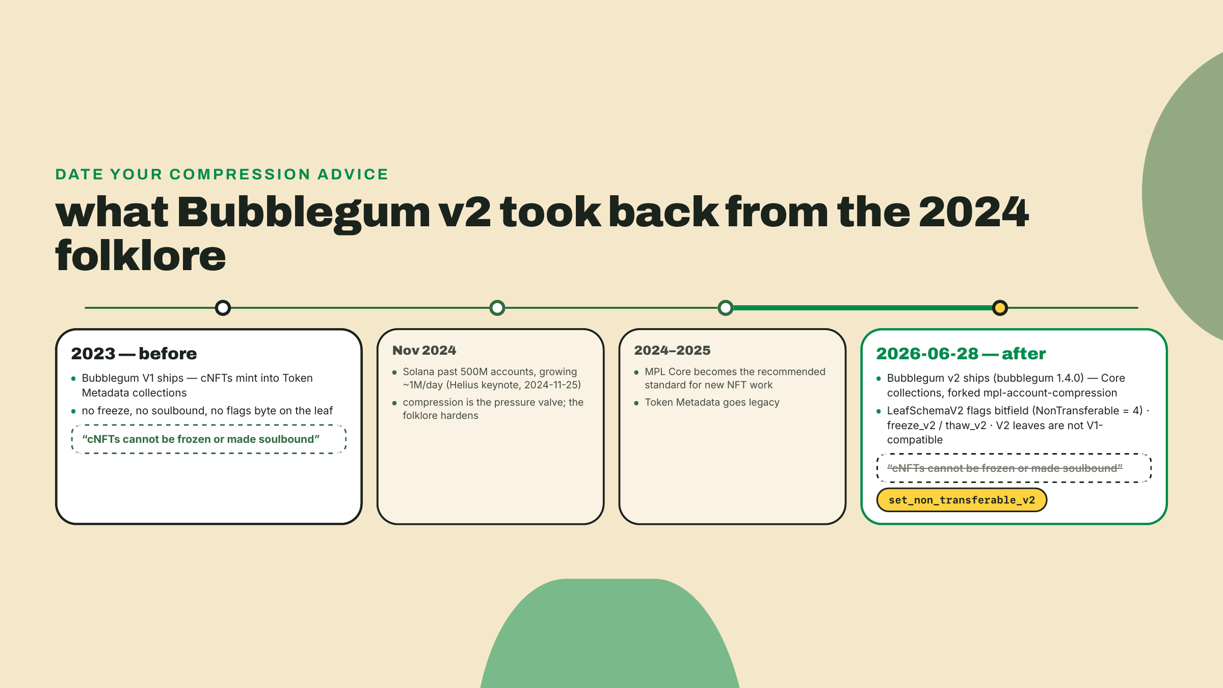 A four-stop timeline from Bubblegum V1 in 2023 to Bubblegum v2 in 2026, where the claim that cNFTs cannot be soulbound is finally struck through.
