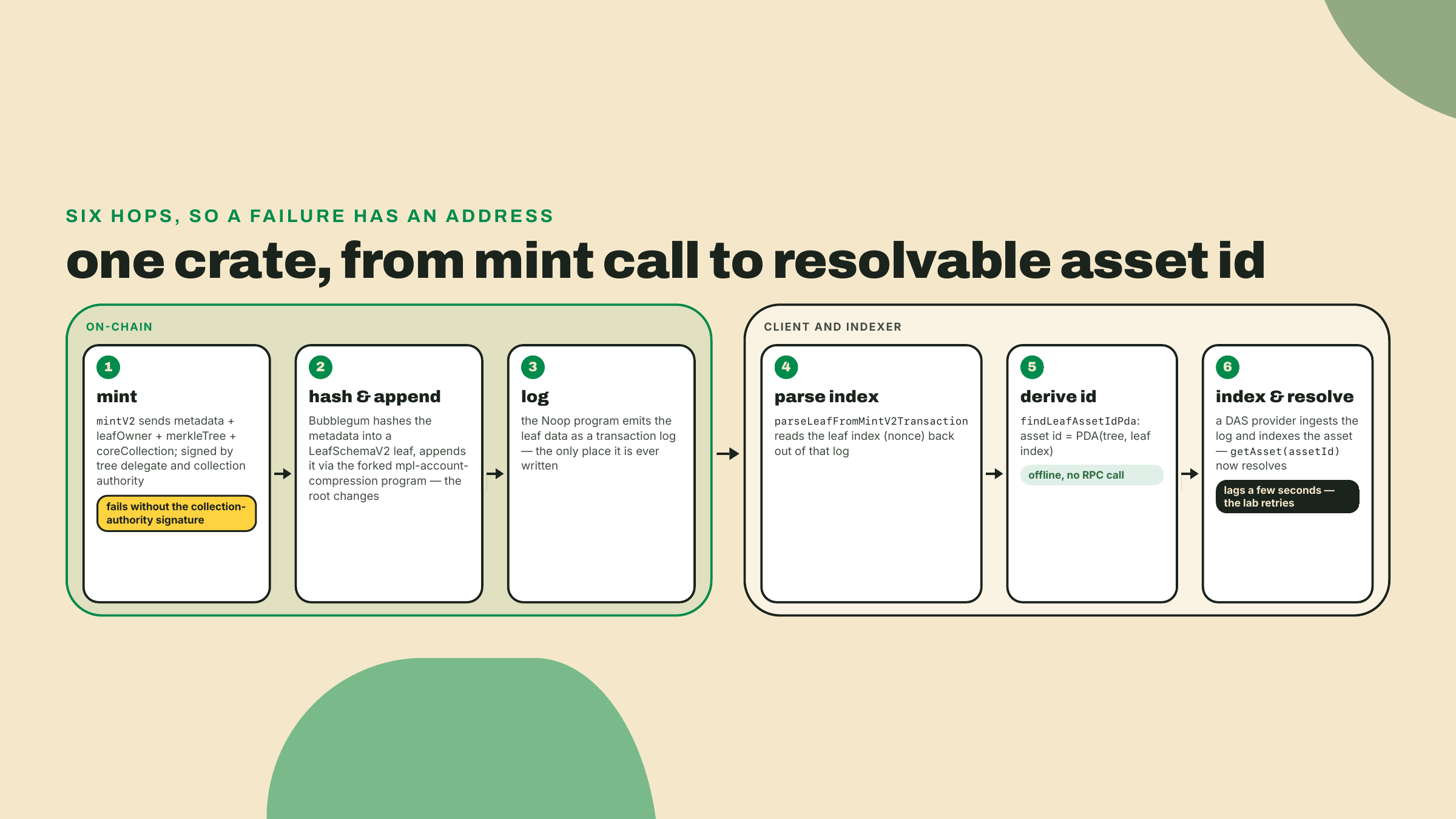 A six-step flowchart tracing a Harvest crate from the mintV2 call through leaf hashing, the Noop log, leaf-index parsing, offline asset-id derivation, and finally DAS indexing where getAsset resolves it.