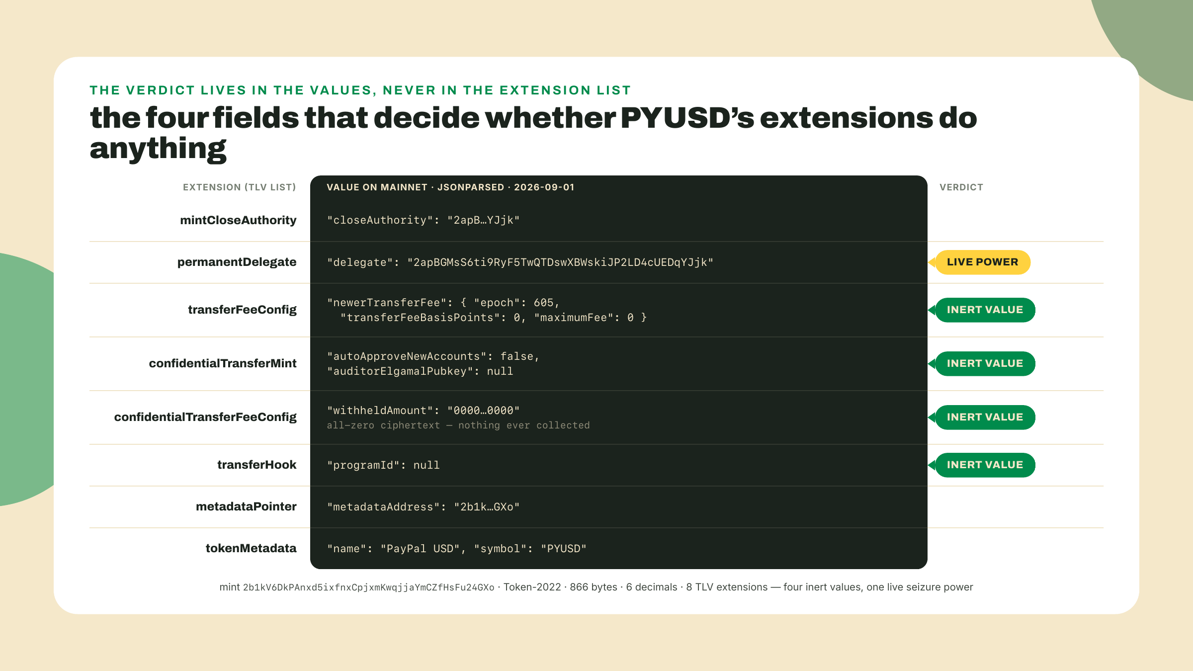 A trimmed JSON read of PYUSD's mint carries call-outs on the hook programId, fee entry, confidential-transfer flags and permanent delegate, four inert values and one live power.