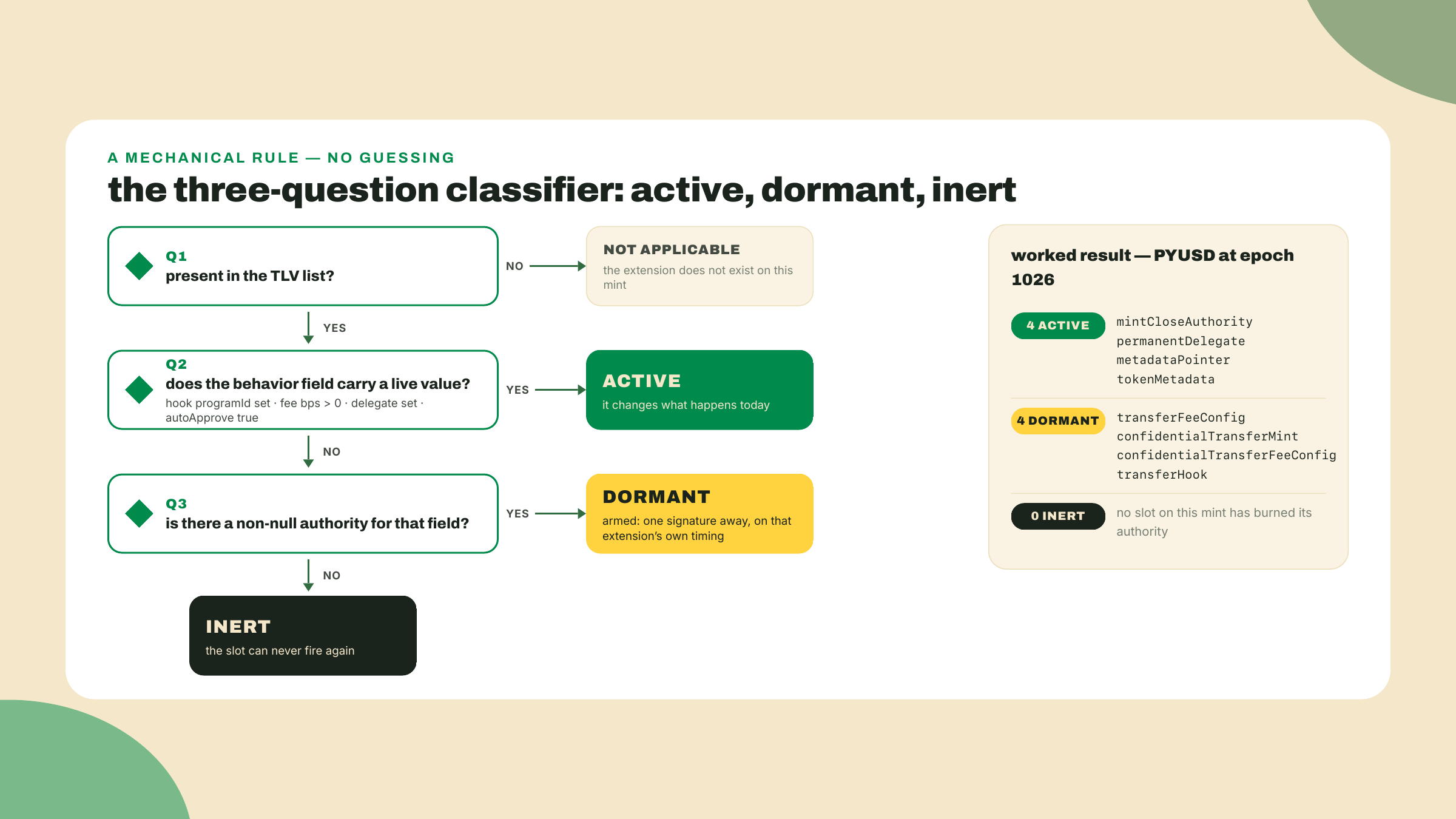 A three-question decision flow turns extension presence, field value and authority into one of three verdicts, sorting PYUSD's eight extensions into four active and four dormant.