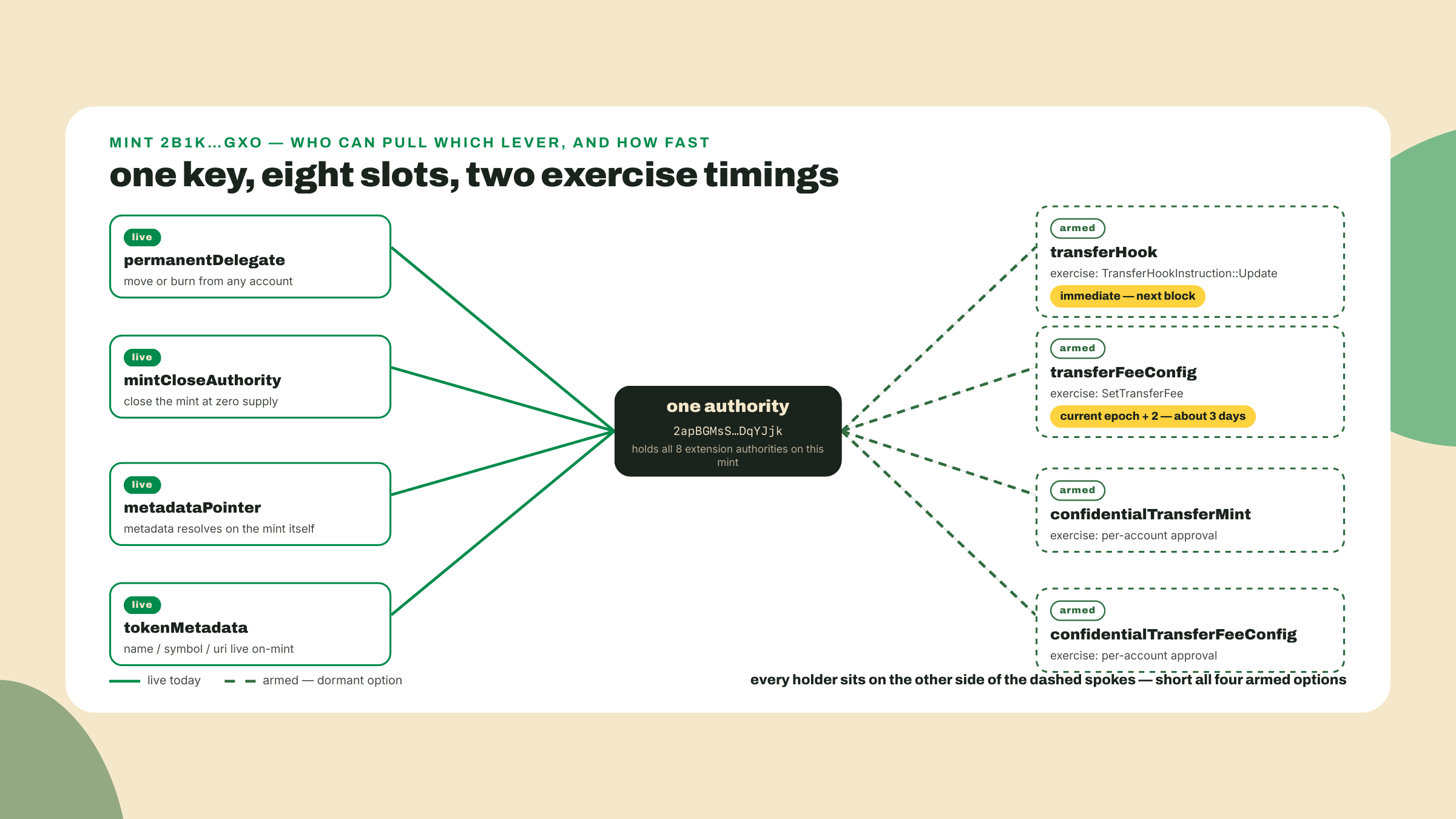 One authority key connects to eight extension slots on PYUSD's mint, four of them live and four armed, with the hook exercisable immediately and the fee only after two epochs.