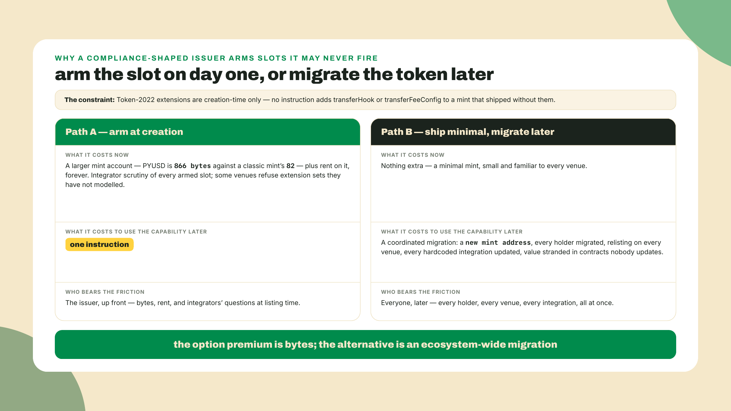 A two-path comparison shows that arming extensions at mint creation costs extra bytes and integrator scrutiny, while the alternative is a full token migration later.