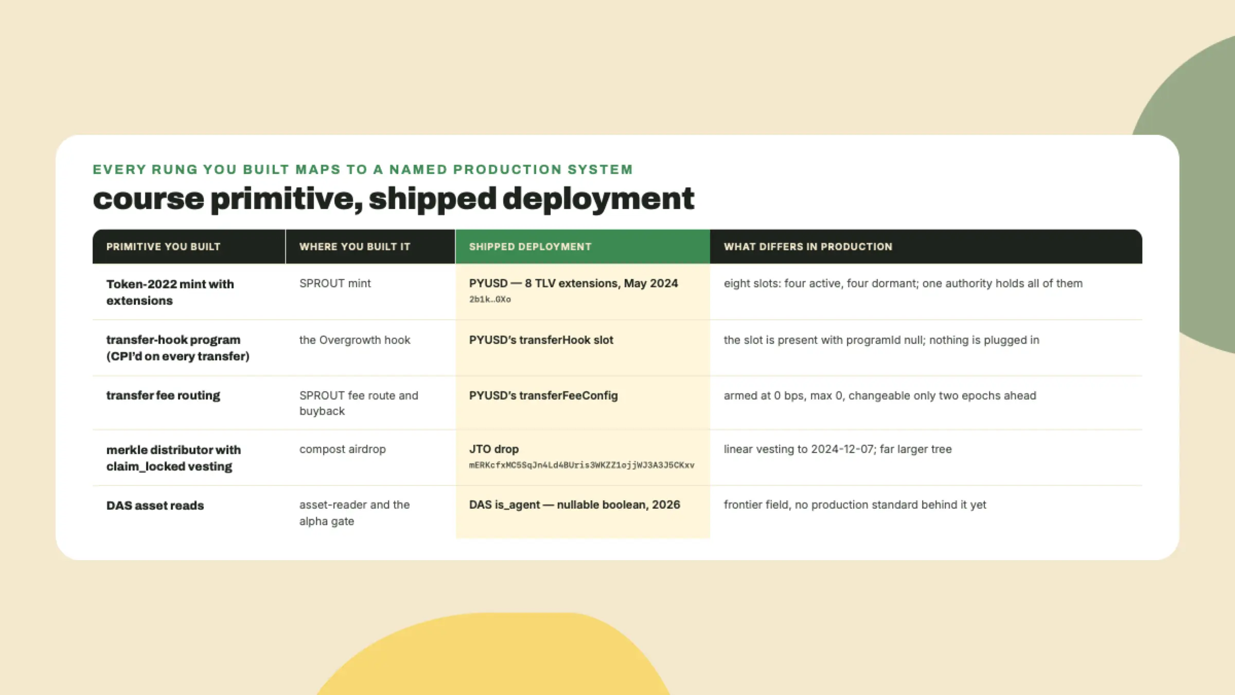 A table maps five course primitives to their shipped counterparts, including PYUSD's extension set, its dormant hook slot, the JTO merkle distributor and the DAS is_agent field.
