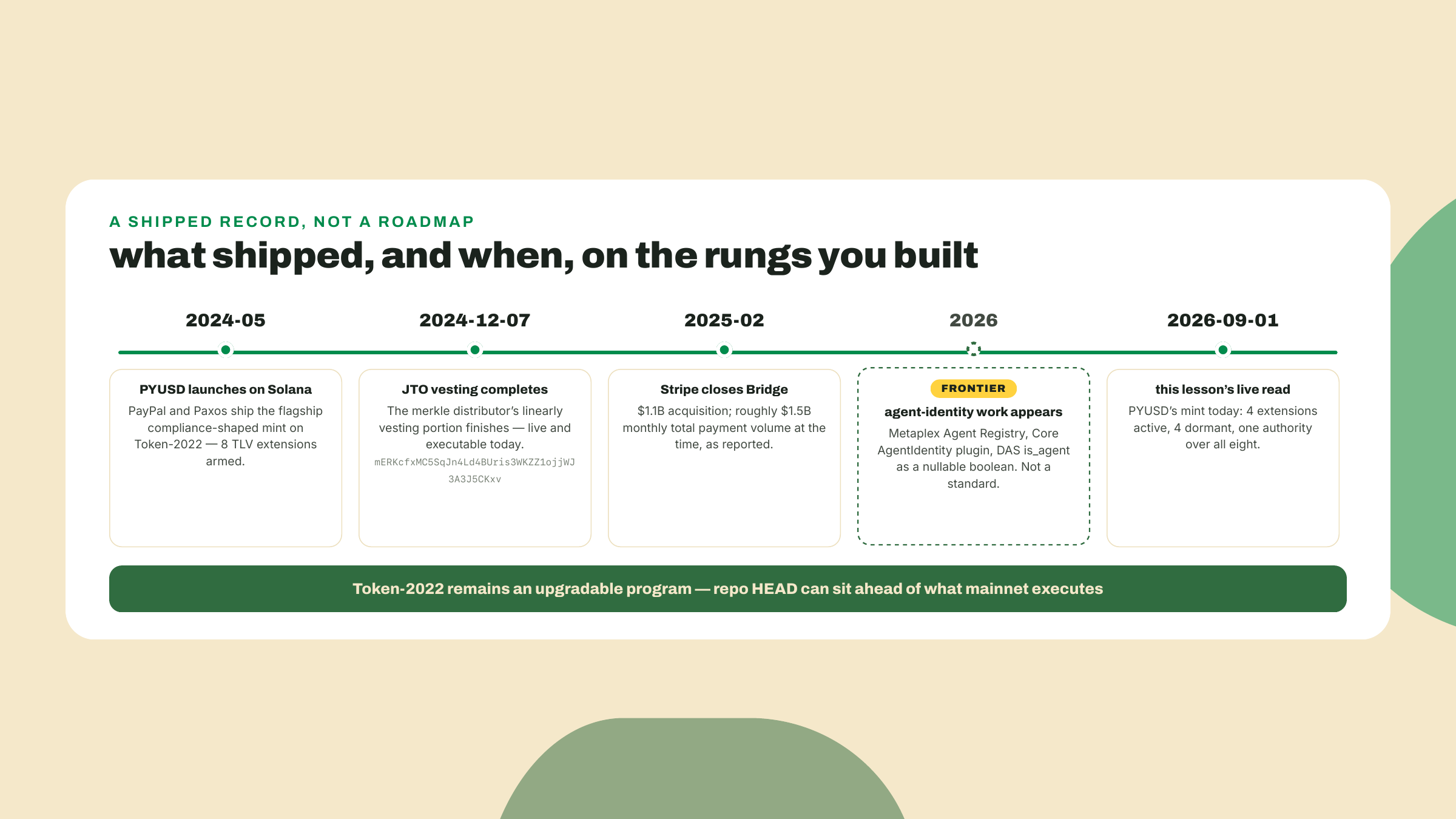 A timeline runs from PYUSD's May 2024 launch through JTO's vesting end and Stripe's Bridge close to the 2026 agent-identity frontier and today's live mint read.