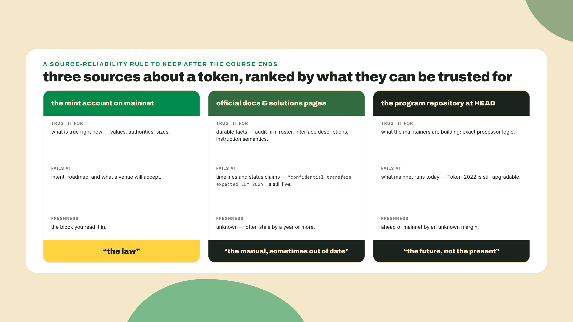 A three-way comparison ranks the live mint account, official docs pages and the program repository by what each can be trusted for and where each fails.