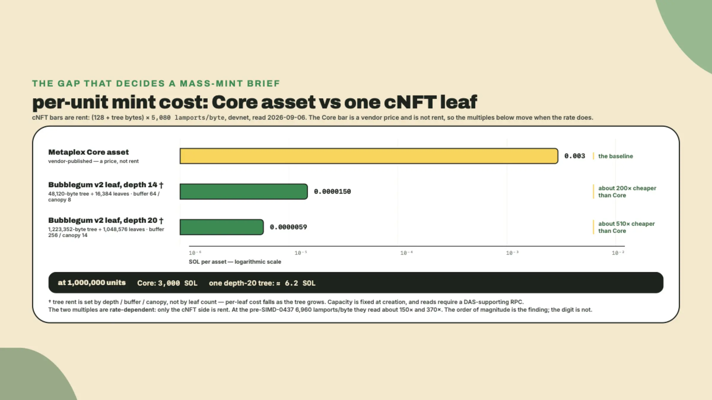 A log-scale bar chart comparing the per-asset cost of a Metaplex Core mint against compressed NFT leaves in two tree sizes, showing gaps of two and nearly three orders of magnitude.
