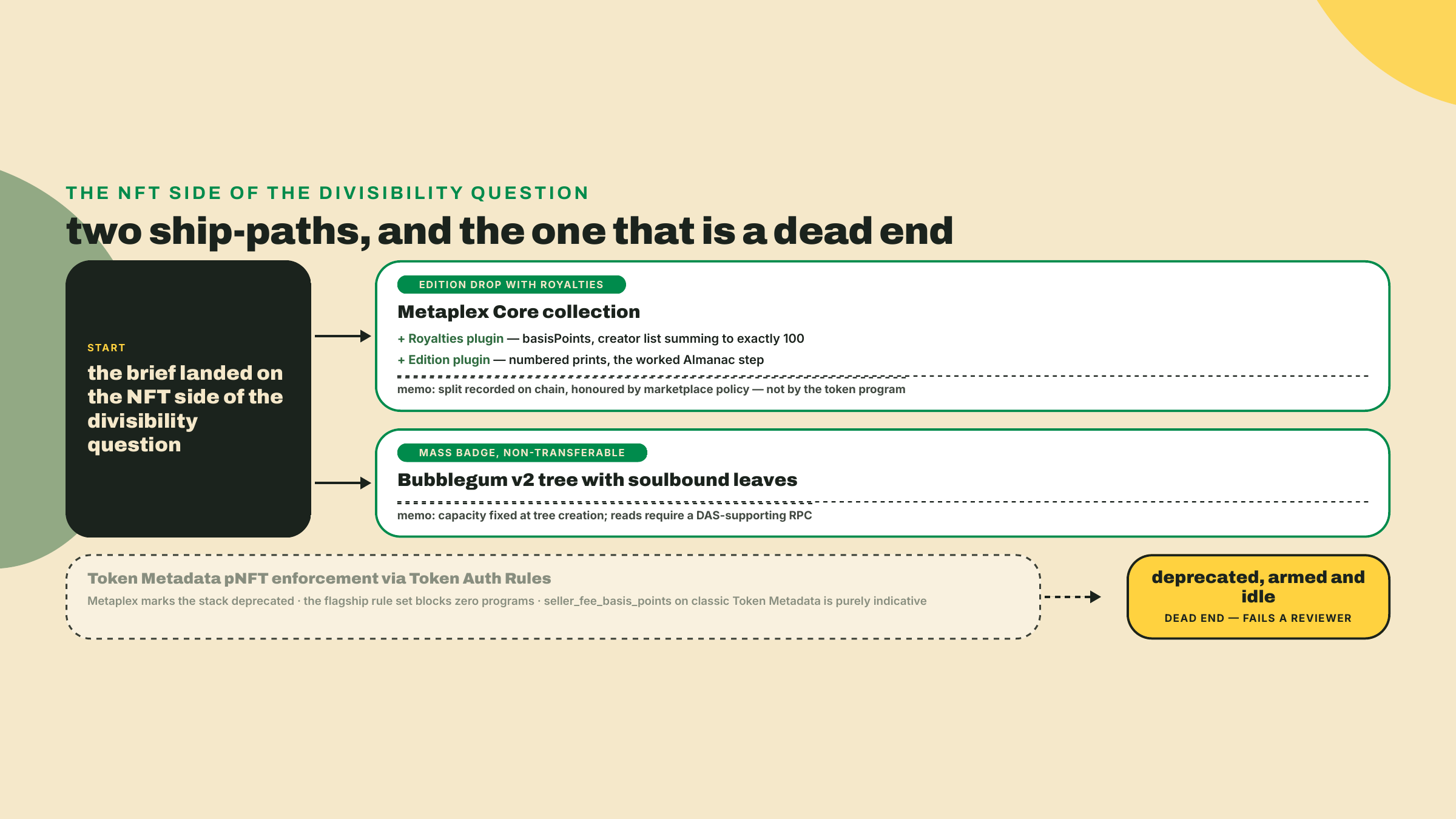 A flowchart resolving NFT briefs to a Core collection with Royalties and Edition plugins or a soulbound Bubblegum v2 tree, with the deprecated pNFT path as a dead end.