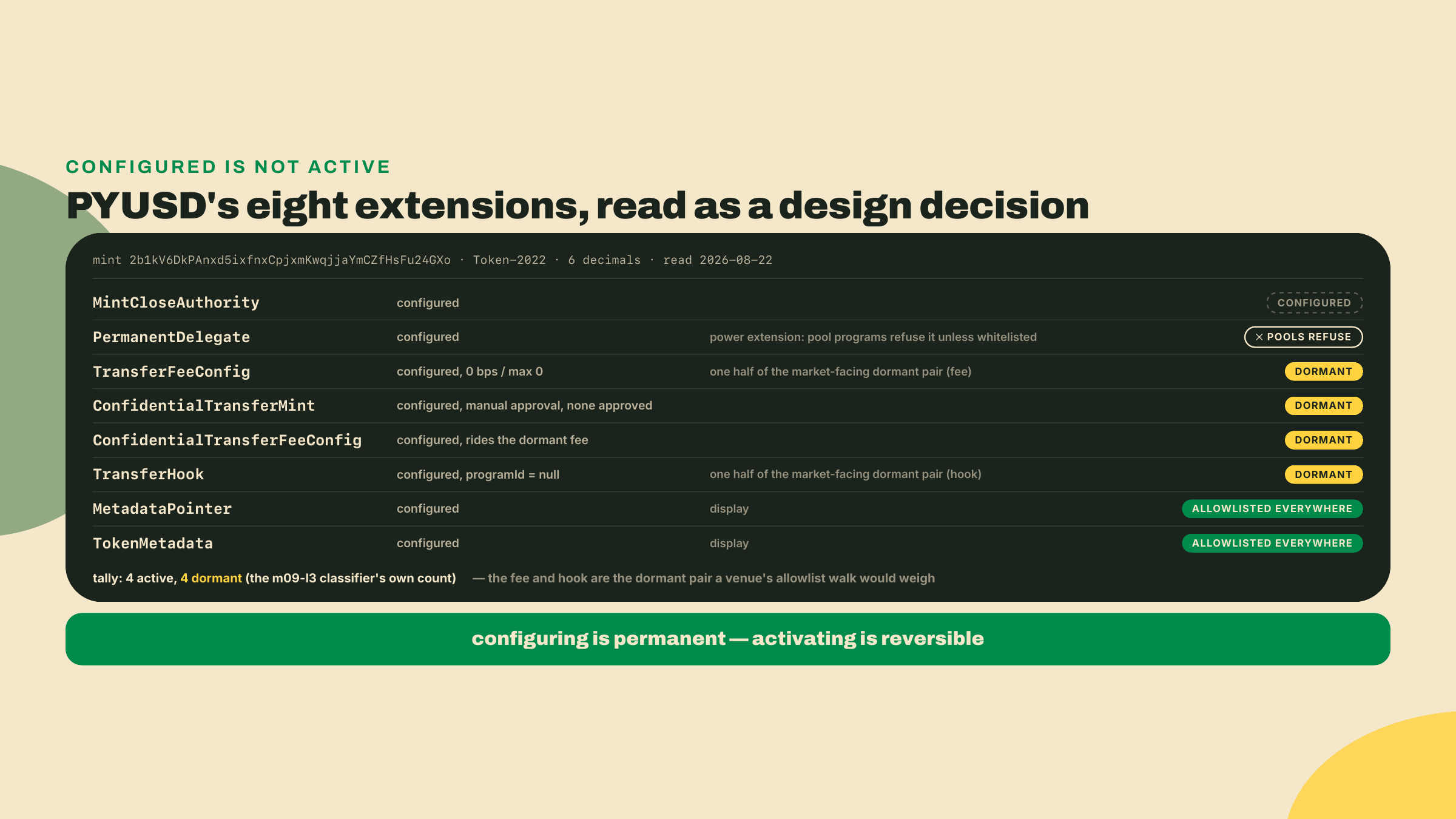 An annotated read of PYUSD's mint showing eight configured extensions, four of them dormant, under the rule that configuring is permanent while activating is reversible.
