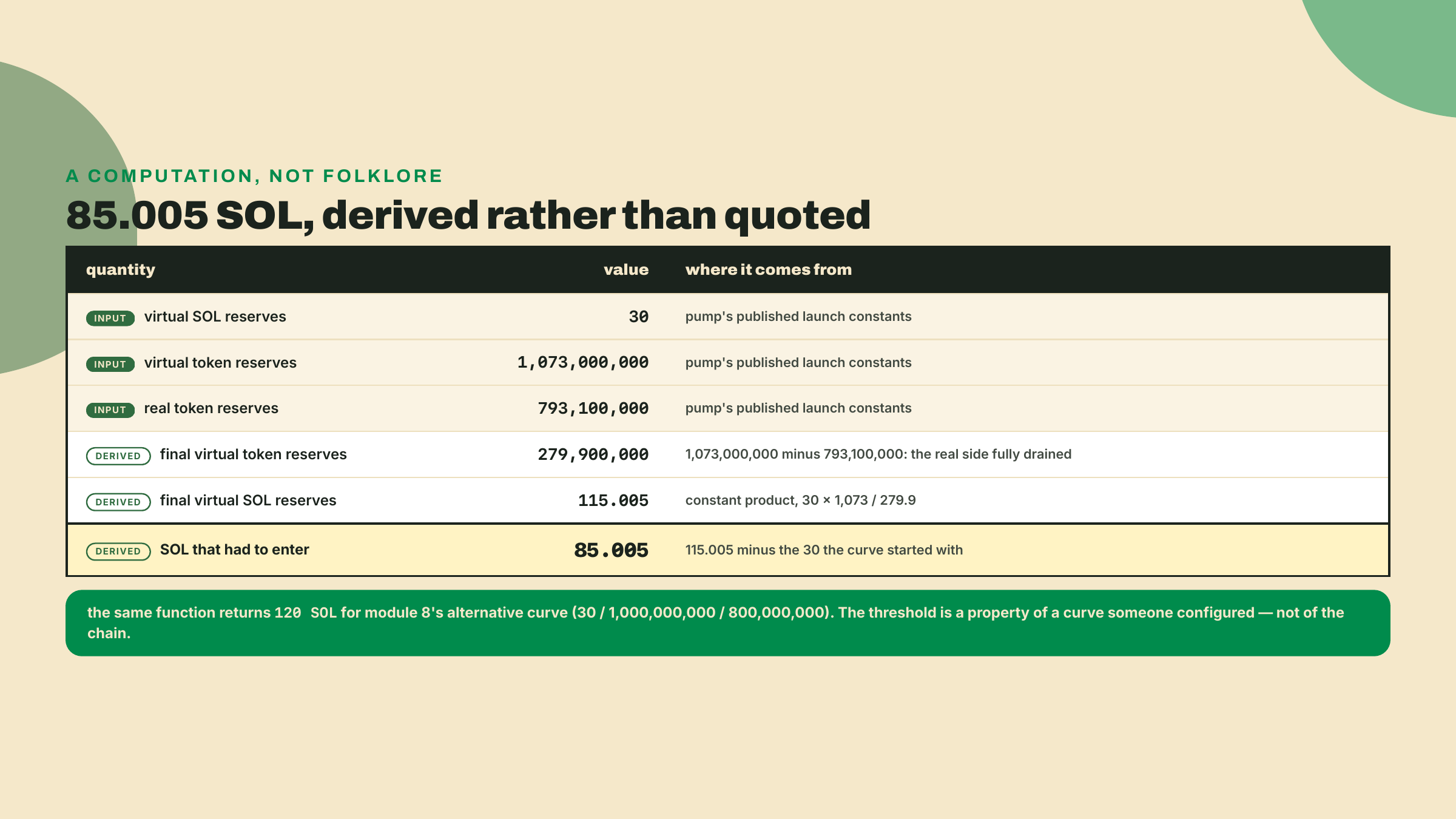 A derivation table taking pump's three published curve constants through the constant-product invariant to a final virtual SOL reserve of 115.005 and a graduation threshold of 85.005 SOL.