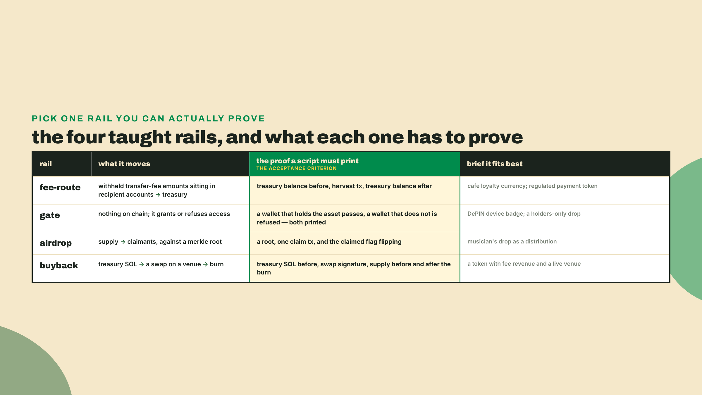 A comparison table of the four taught economy rails, listing what each one moves, the proof a script must print, and the product brief each fits best.