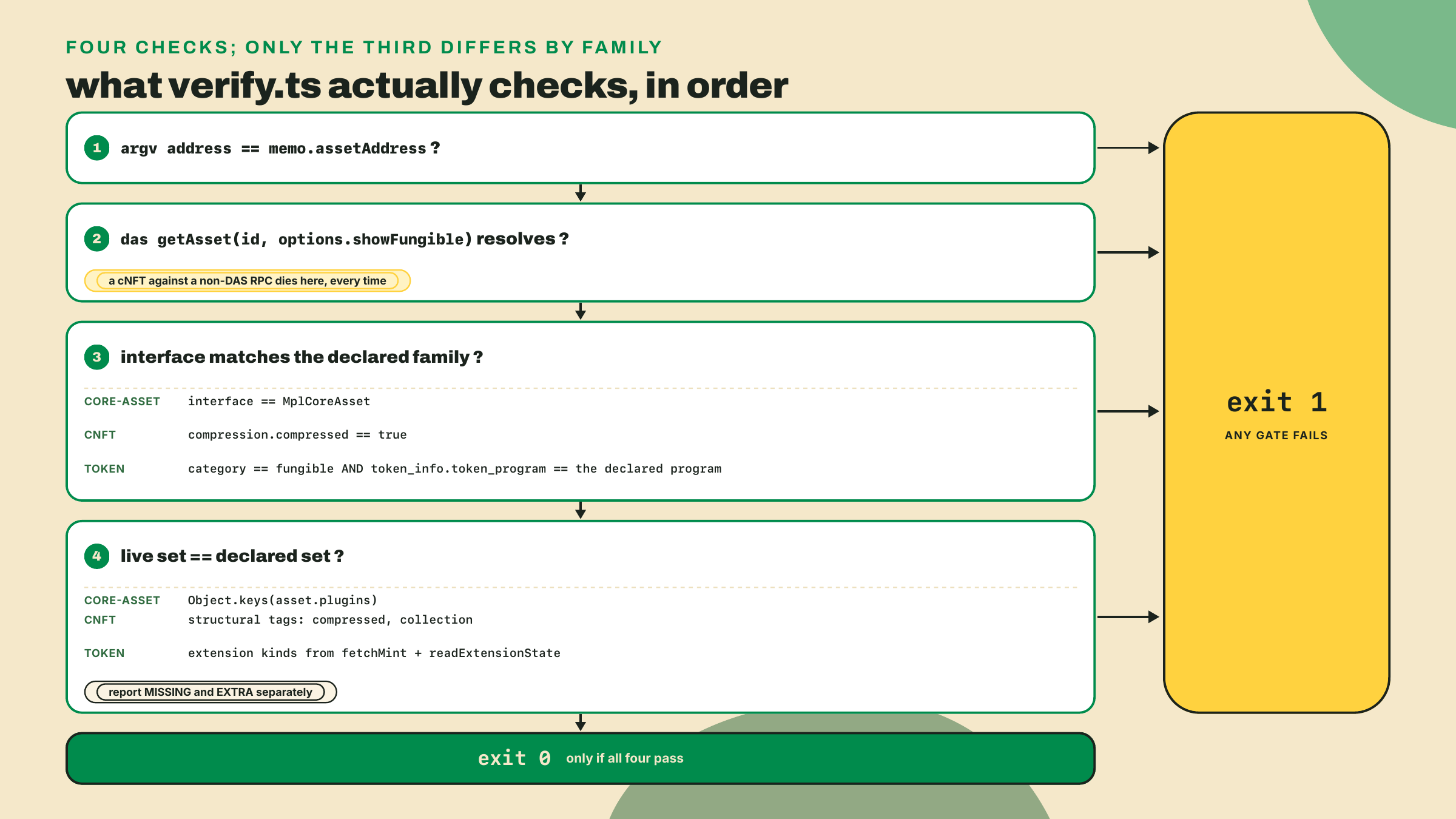 A four-gate vertical flowchart for the verification script, from address check through DAS resolution and interface match to set comparison, with per-family branches on the last two gates.