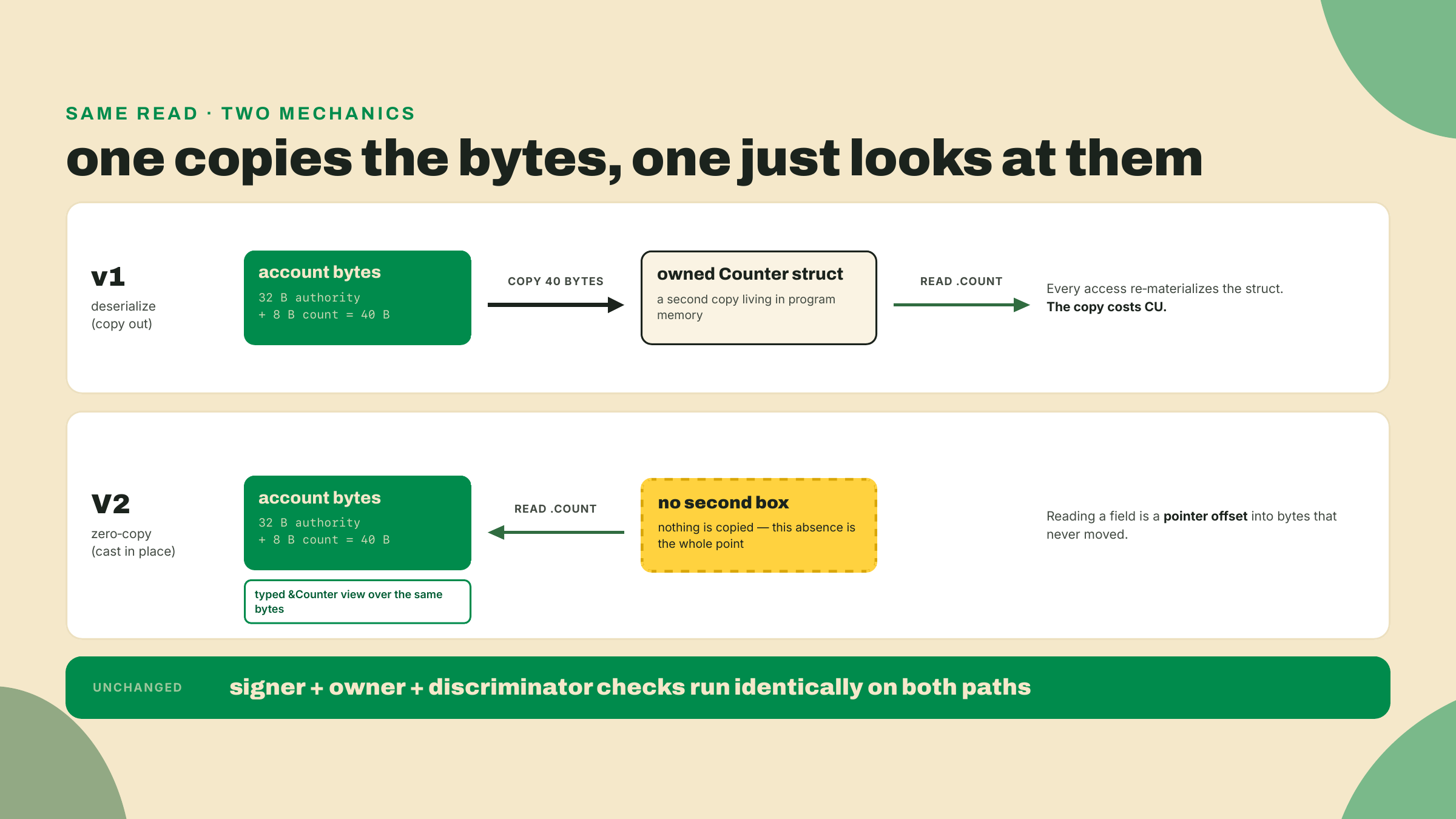 In v1 the account bytes are copied into an owned struct before a field read; in V2 a typed view sits over the same bytes, with identical checks.