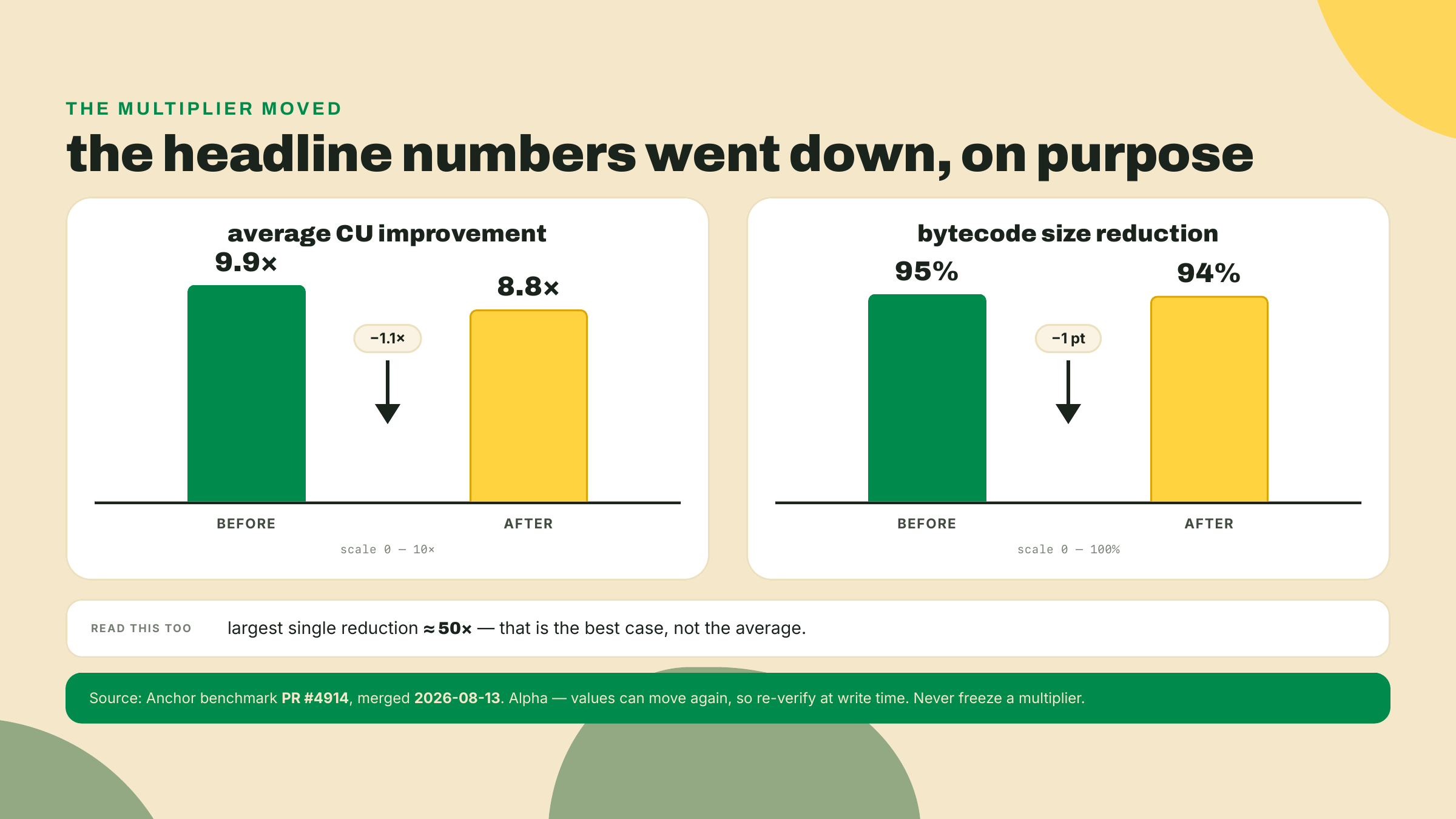 A before-and-after chart of the V2 headline claims, with average CU revised from 9.9x down to 8.8x and bytecode from 95 to 94 percent.