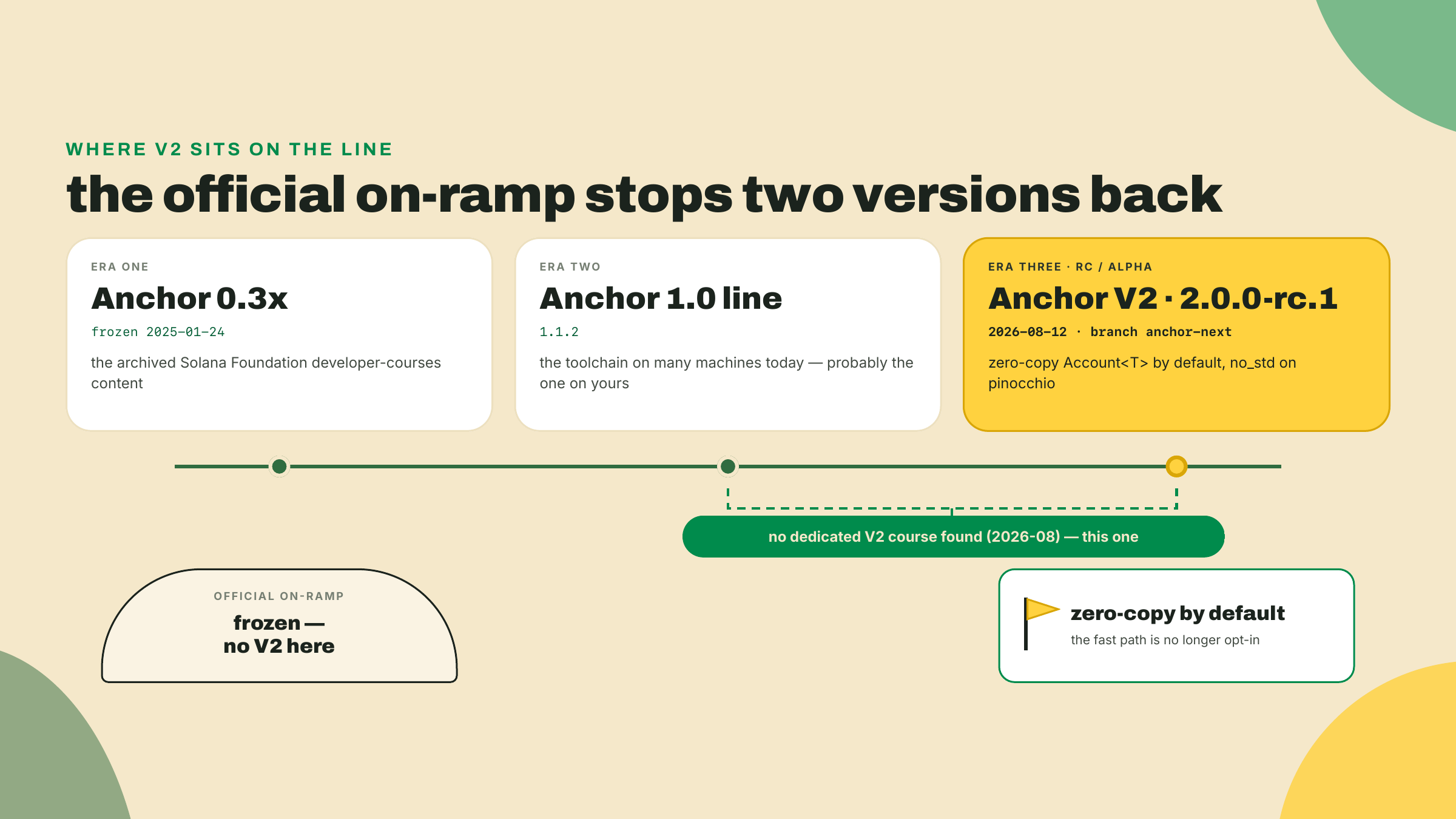 A timeline running from Anchor 0.3x through the 1.0 line to V2 2.0.0-rc.1, with the official courses frozen in early 2025 and the V2 span left empty.