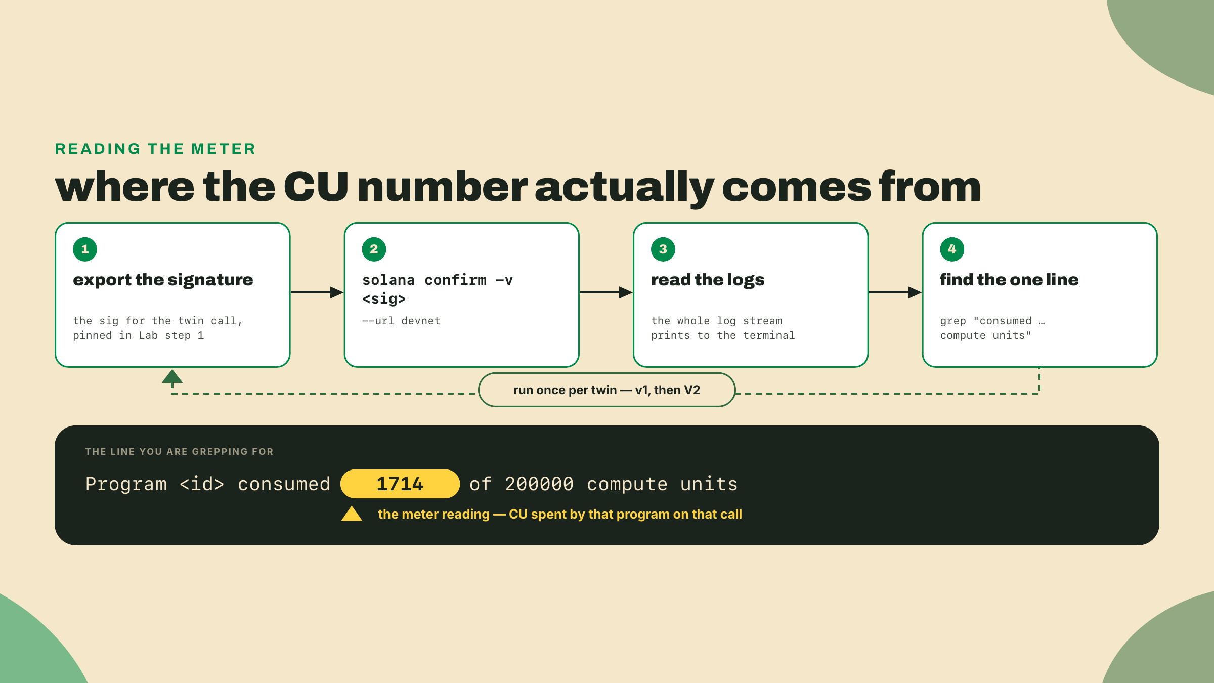 A four-step flow from exporting a signature to running solana confirm to reading logs to grepping the consumed-compute-units line, with the spent-CU number circled as the measurement.