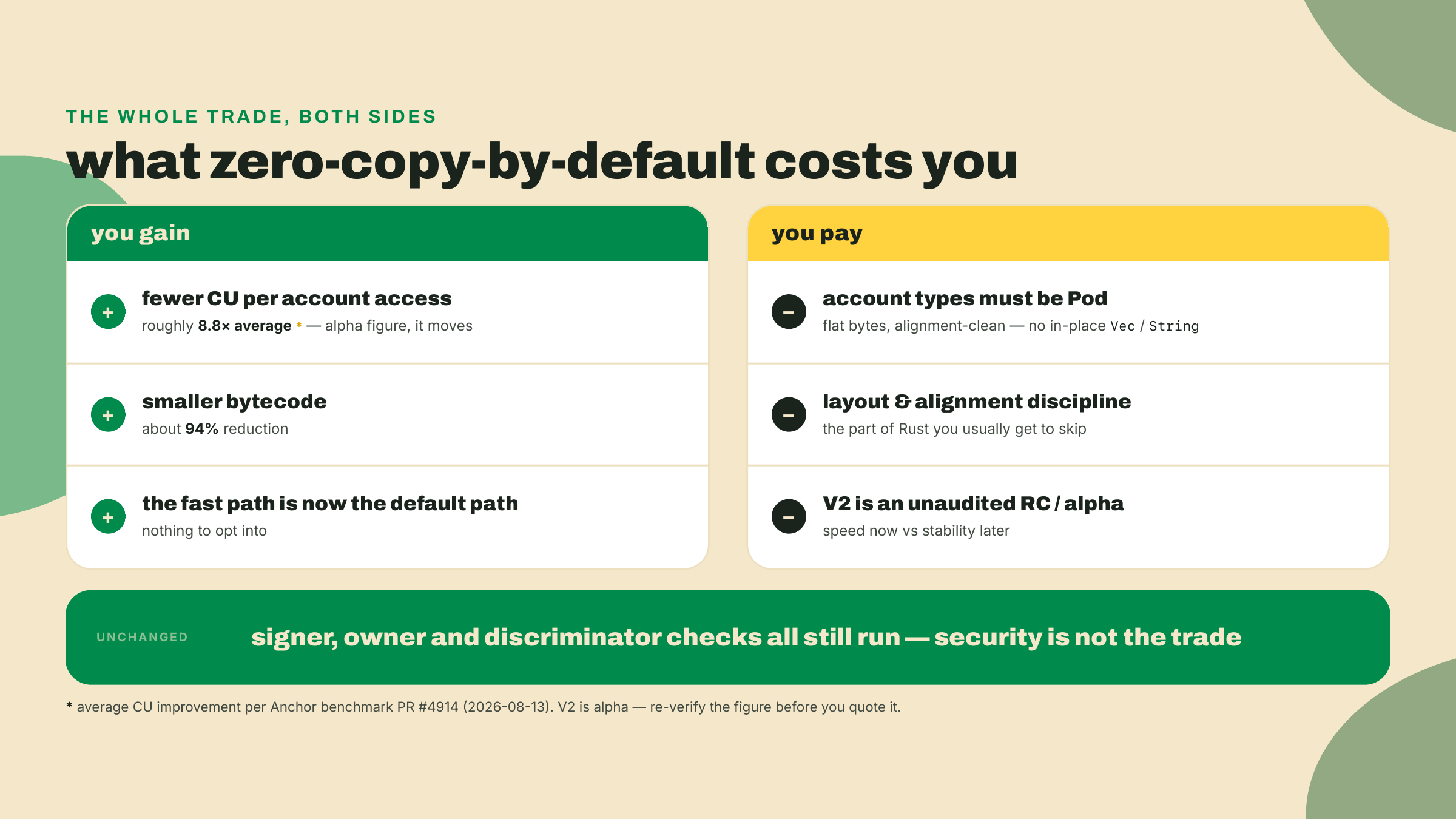 A gain-versus-cost card: zero-copy-by-default gains lower CU and smaller bytecode but costs Pod-only account types and alpha-grade maturity risk, while the safety checks stay identical on both paths.