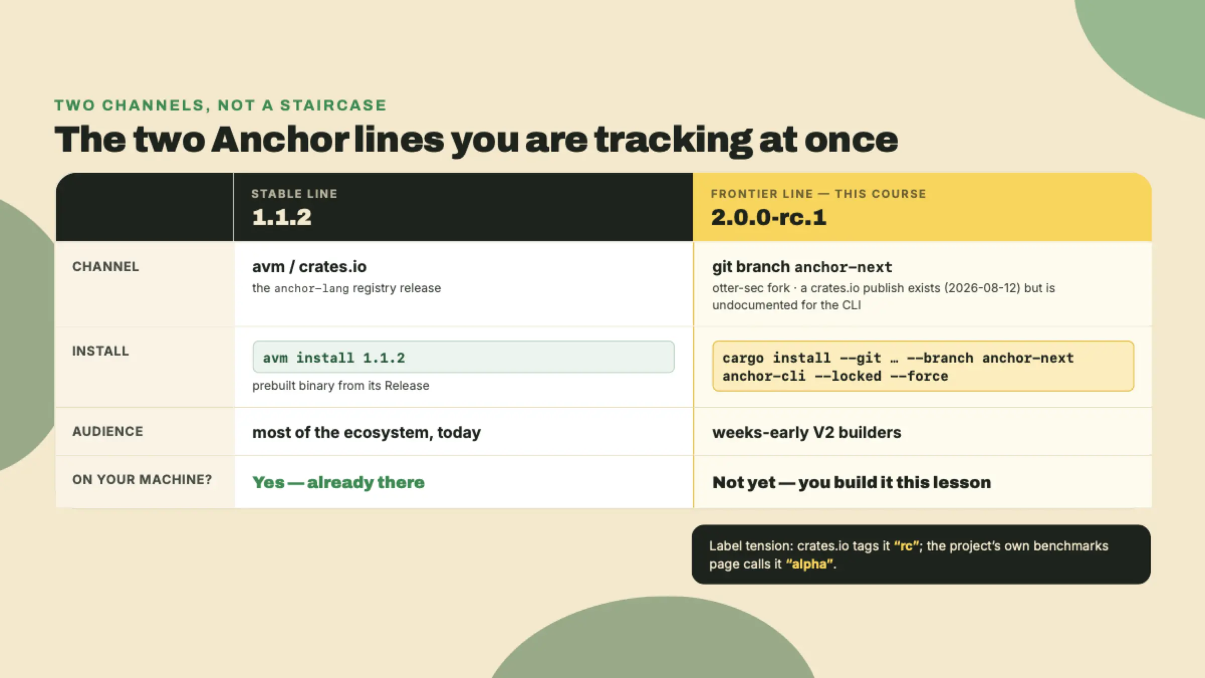 A side-by-side of stable Anchor 1.1.2 (avm/crates, already installed) versus the frontier 2.0.0-rc.1 (built from the anchor-next git branch, and labeled both "rc" and "alpha").