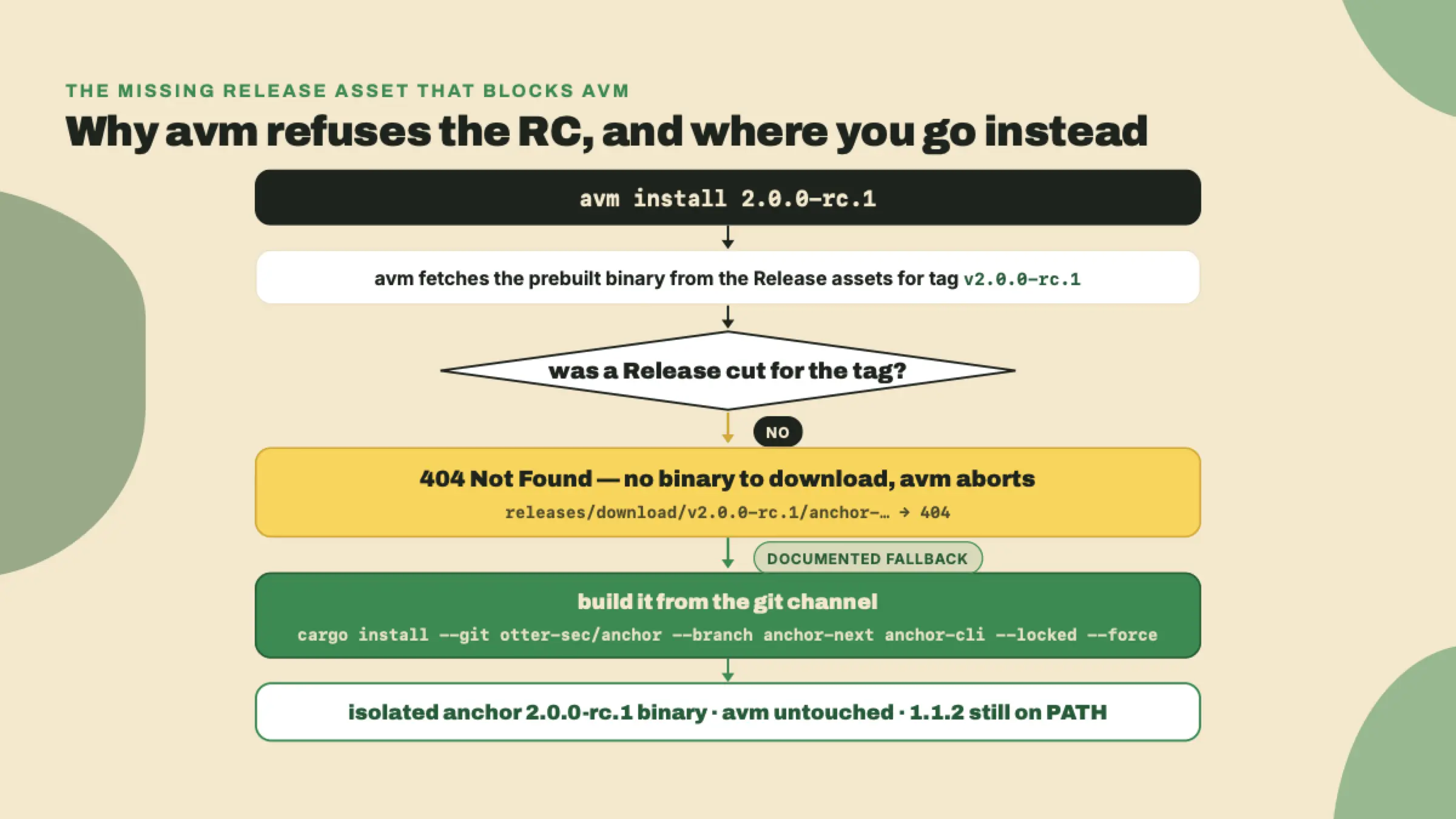 avm install fetches a prebuilt binary from the v2 tag's release assets, hits a 404 because no Release was ever cut, and aborts, so the documented cargo git install takes over.