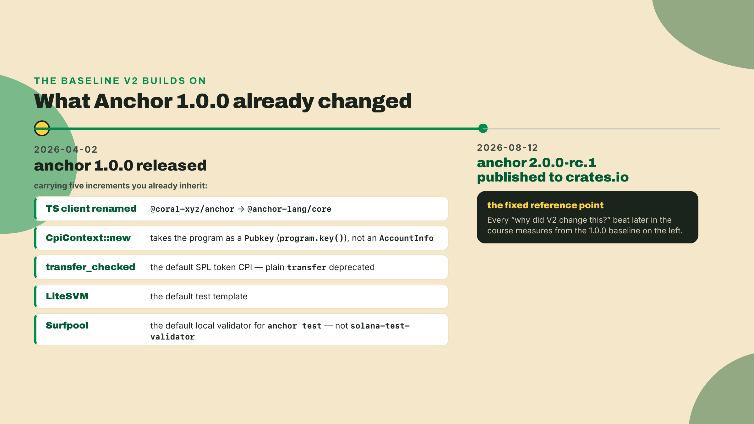 A timeline marking Anchor 1.0.0 on 2026-04-02 with its five increments (the package rename, CpiContext taking a Pubkey, transfer_checked as default, LiteSVM, Surfpool) and the 2.0.0-rc.1 crates.io publish on 2026-08-12.