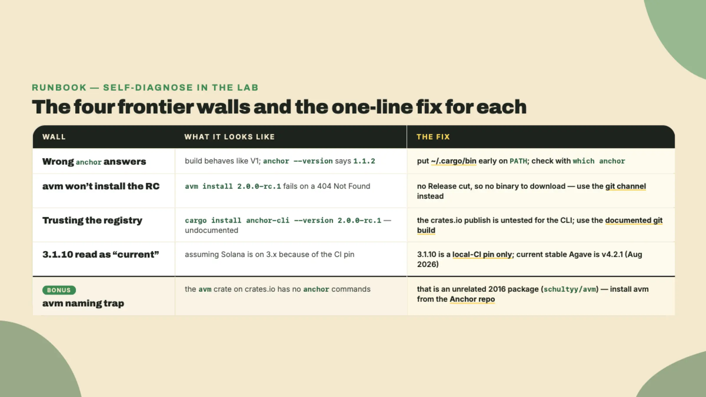 A runbook table pairing each of the four frontier install walls, plus the avm naming trap, with the single corrective line that clears it.