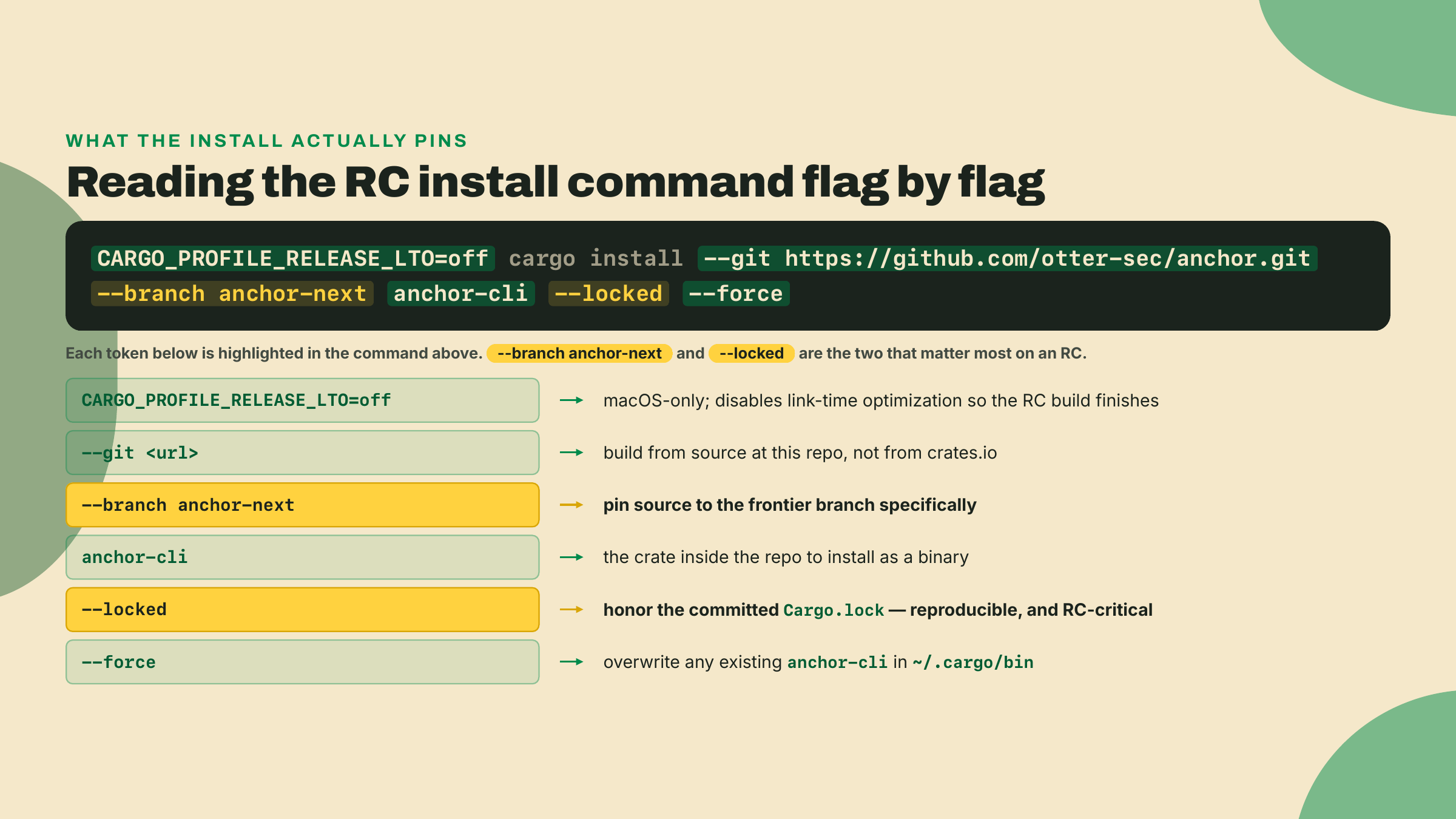 The RC install command split into its parts, with every flag glossed: the LTO env var, --git and --branch anchor-next, --locked, and --force.
