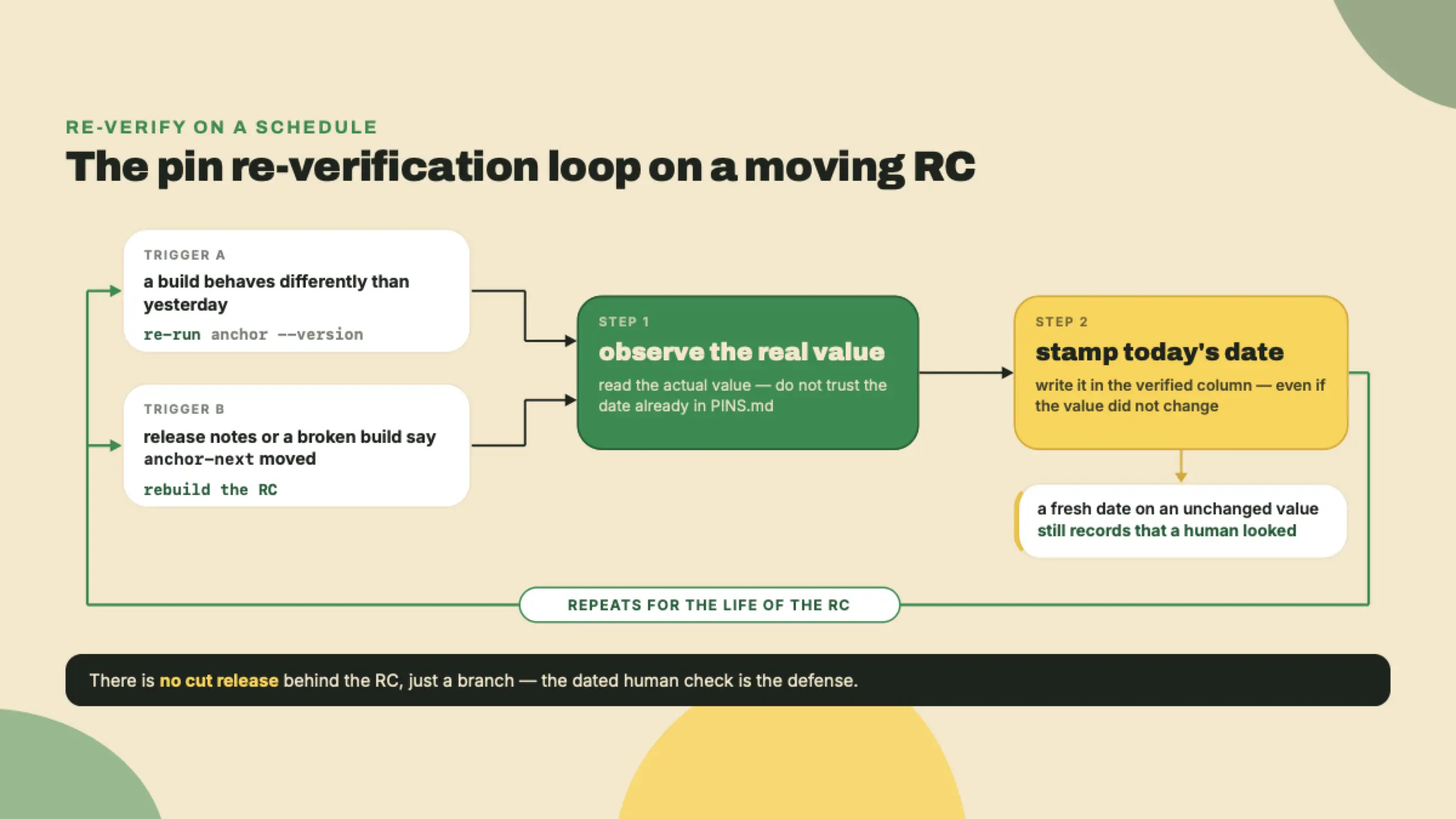 Two triggers feed an observe-then-stamp loop that rewrites the verified date in PINS.md every time a human re-checks the moving RC.