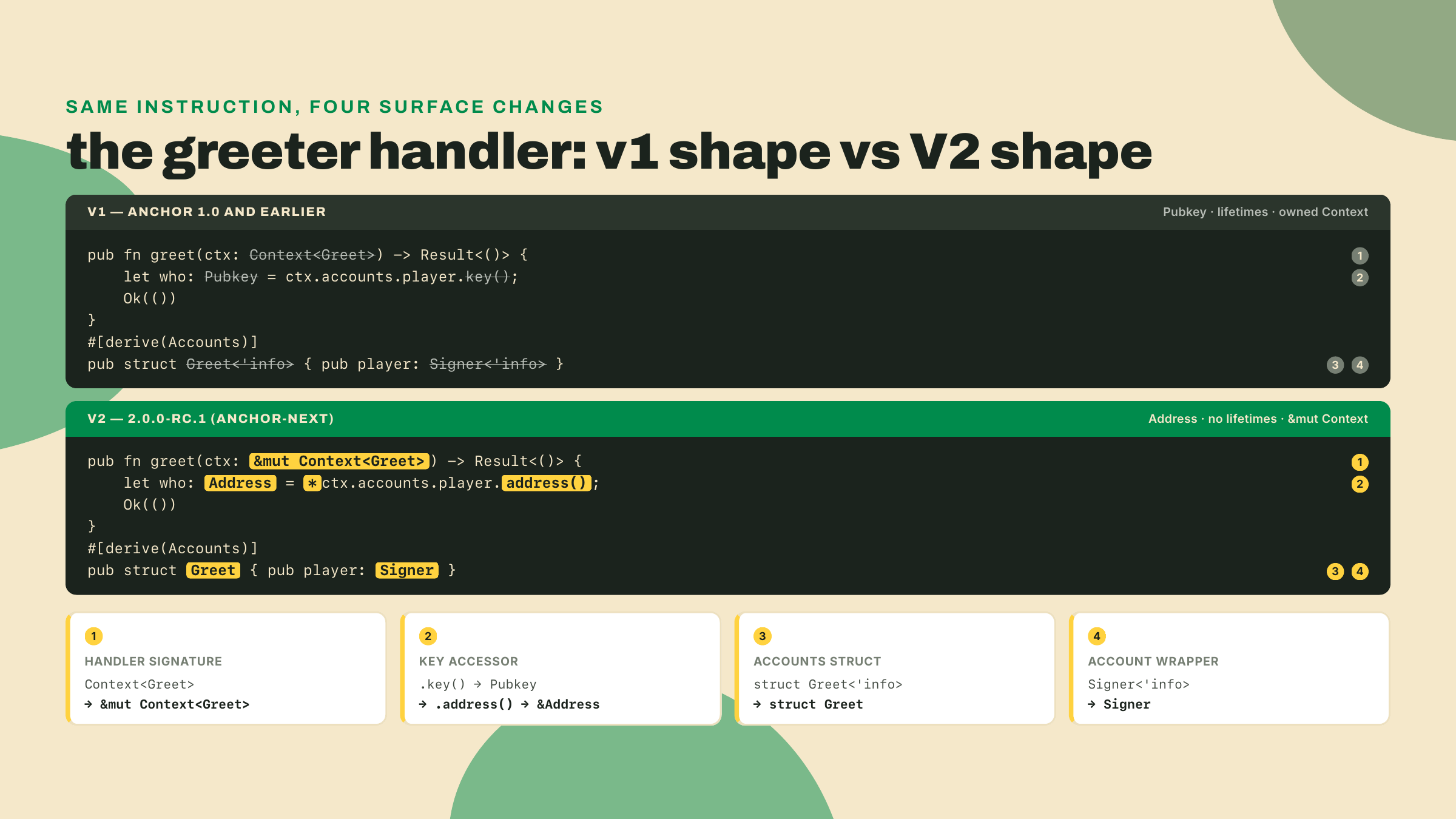 The same greet instruction in v1 and V2, marking four changes: a mutable Context reference.address() replacing .key(), Address replacing Pubkey, and the dropped info lifetimes.
