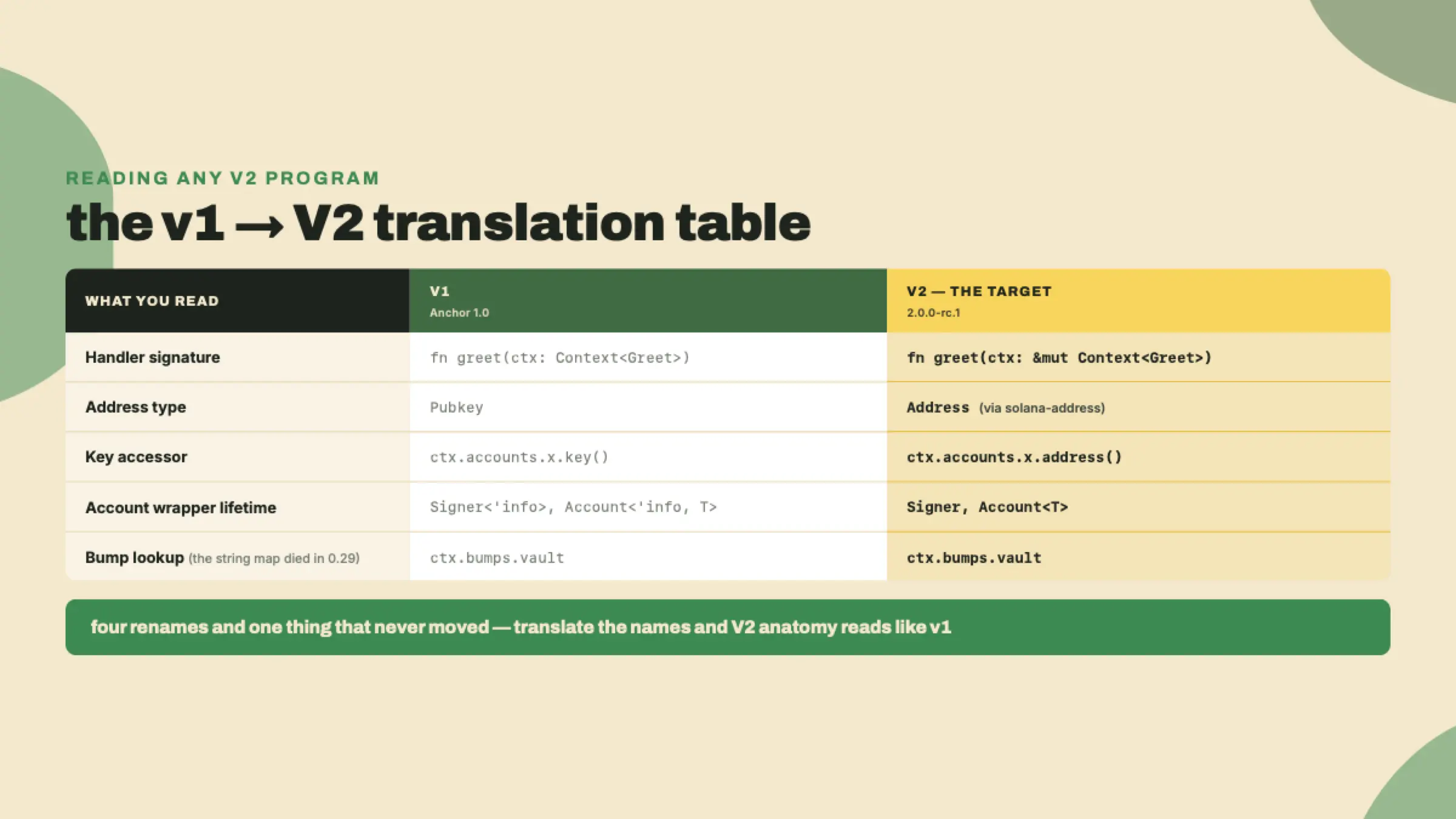 A five-row table mapping v1 to V2, covering the handler signature, Pubkey to Address, .key() to .address(), the dropped account-wrapper lifetime, and the bump read that is identical on both sides because the string map died in 0.29.