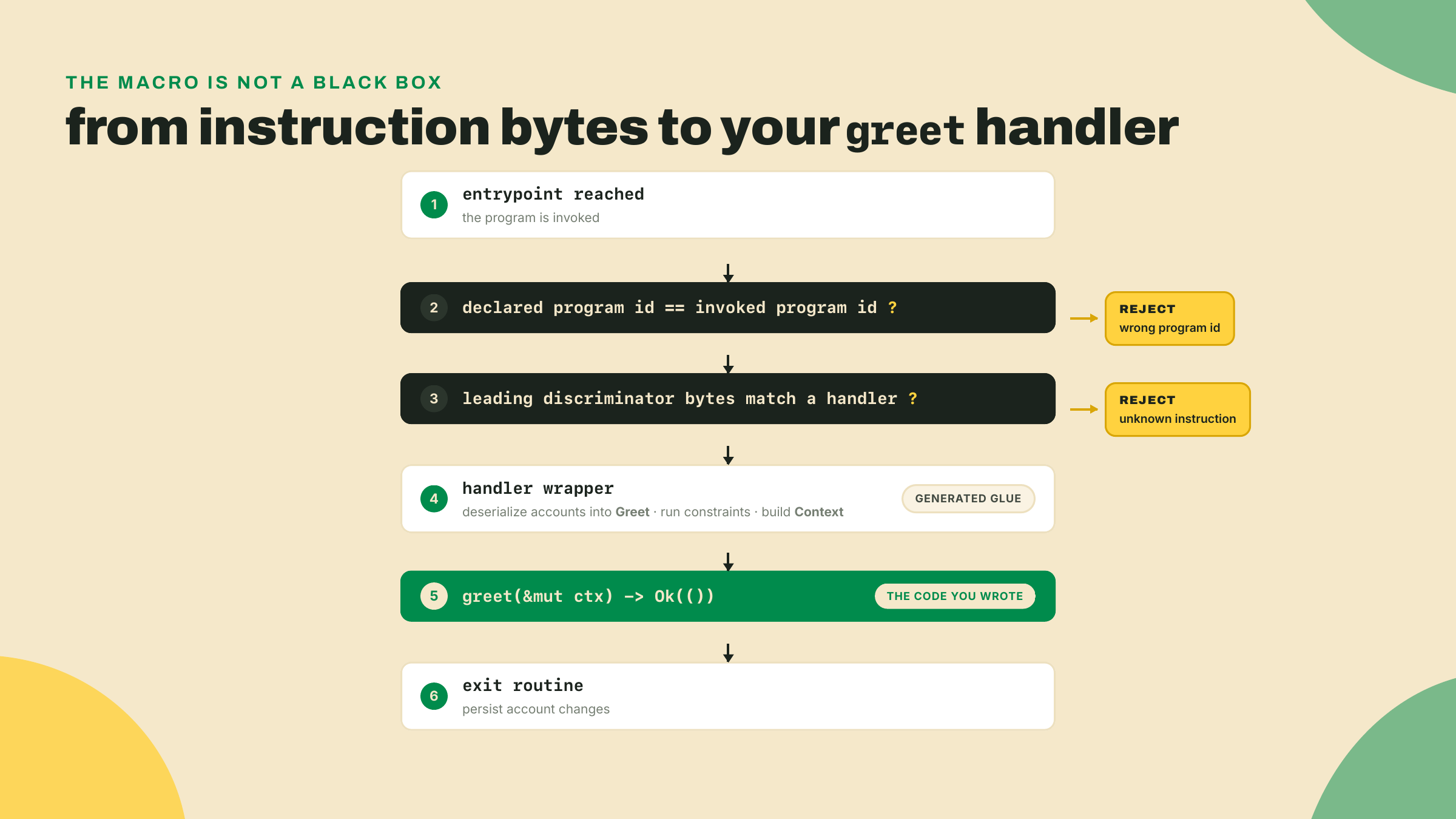 A six-step flow from entrypoint to exit: program-id check, discriminator match, account deserialization into a Context, the greet handler body, then the exit routine that persists changes.