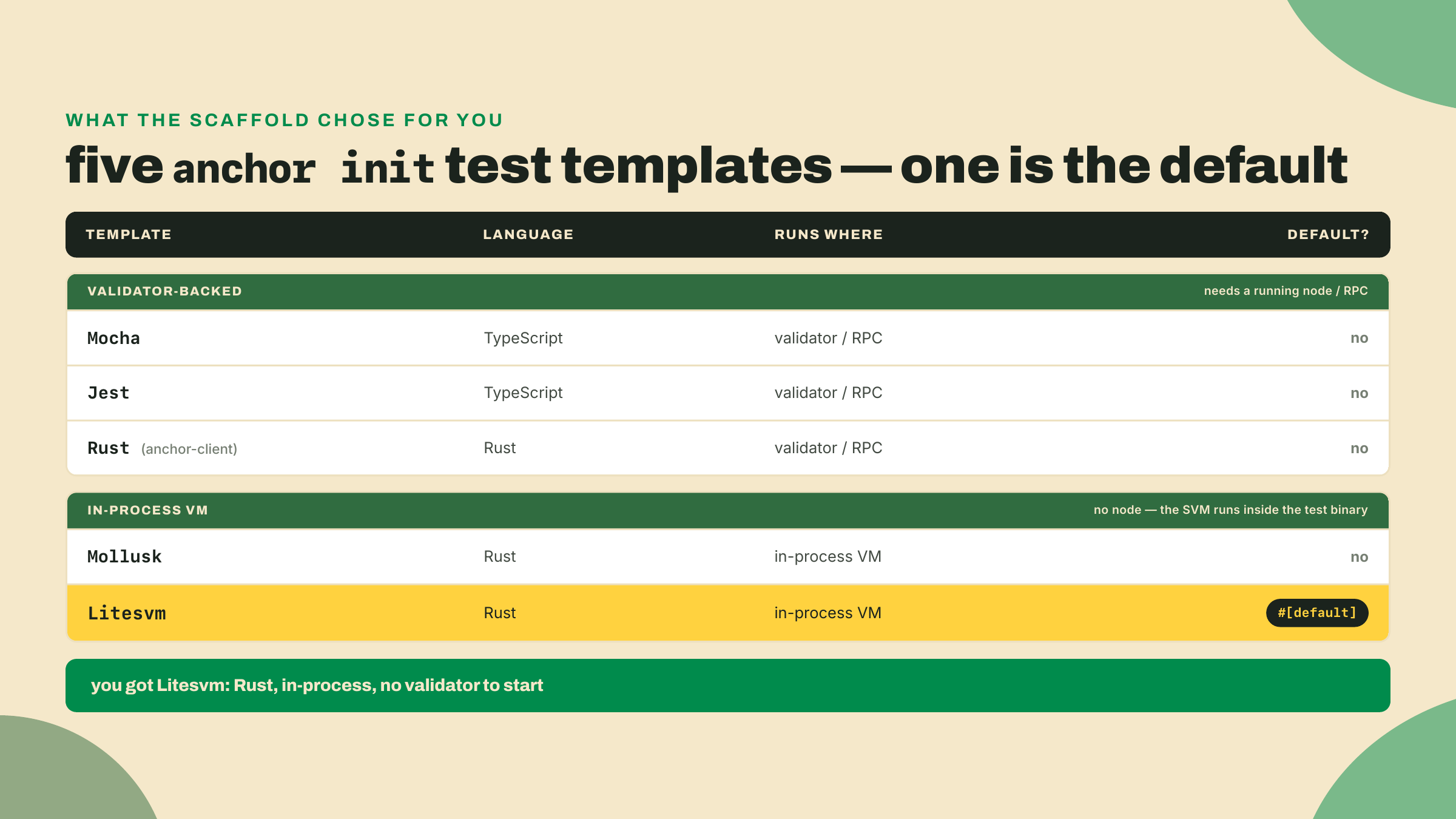 A table of the five anchor init test templates, splitting the TypeScript-against-a-validator options from the Rust in-process ones, with Litesvm marked as the default.