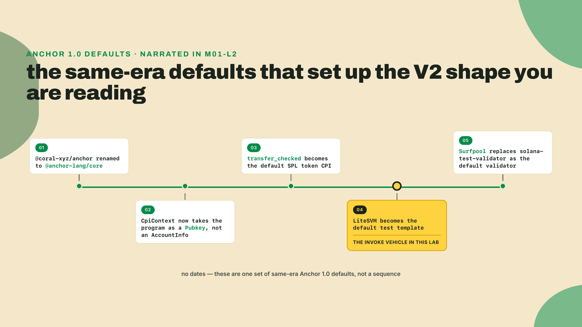Five Anchor 1.0 increments shown as one set: the package rename, CpiContext taking a Pubkey, transfer_checked, LiteSVM as the default test template, and Surfpool as the default validator.