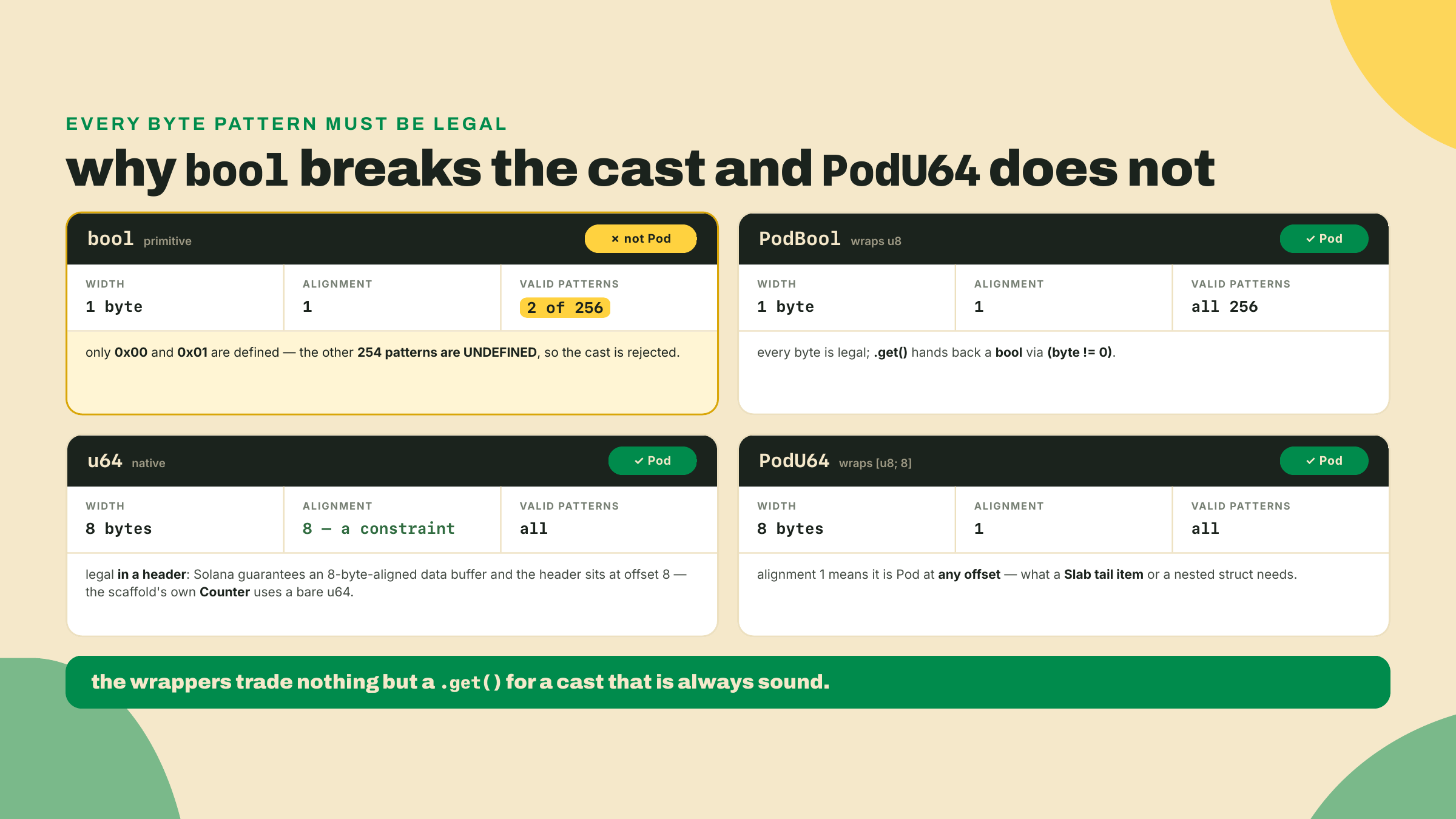 bool fails Pod because most byte patterns are undefined, while PodU64 wraps a byte array at alignment 1 so the cast stays sound at any offset.
