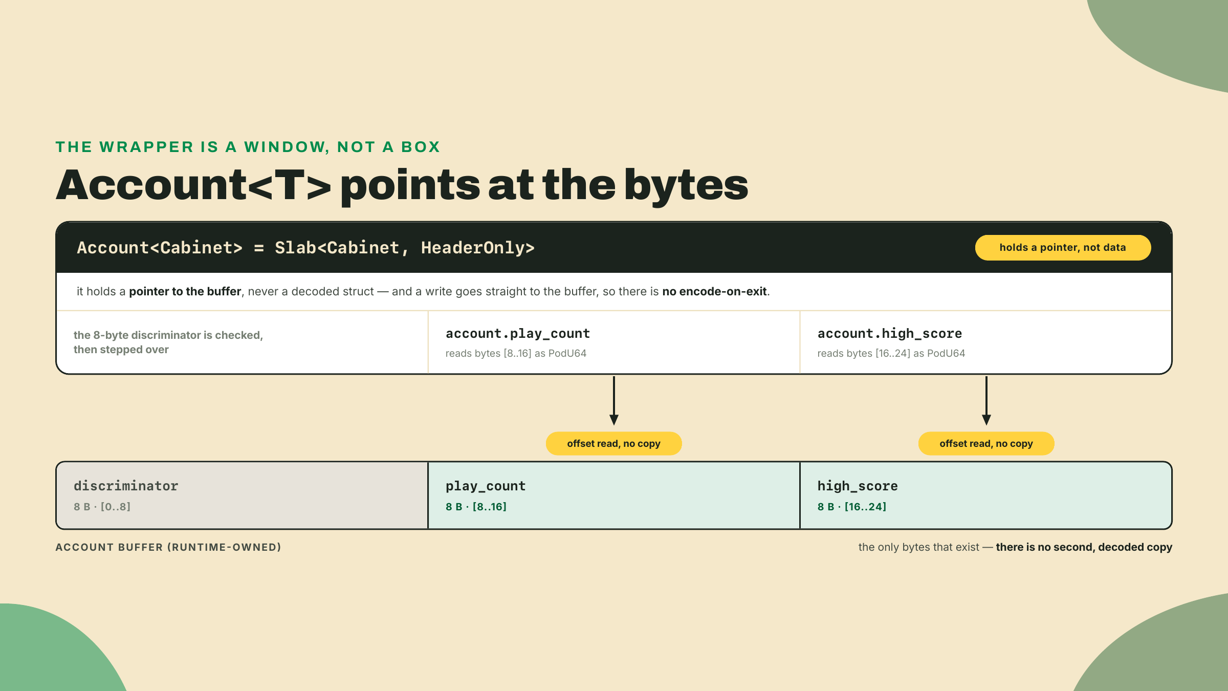 The Account wrapper is a pointer to the runtime-owned buffer; each field read is an offset into the bytes, and writes land directly in the buffer with no separate encode.