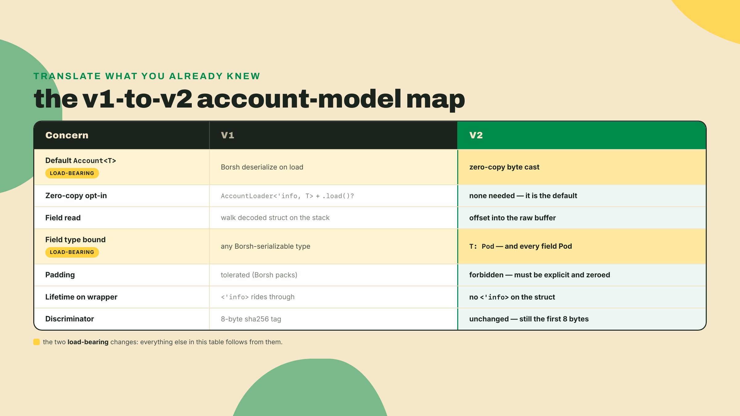 A table mapping each account-model concern from its V1 behavior to its V2 default, with the zero-copy default and the T Pod bound flagged as the two load-bearing changes.